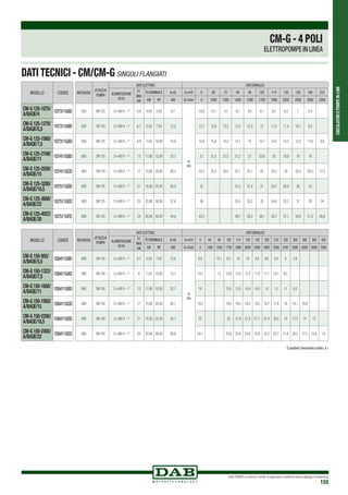 CIRCOLATORIEPOMPEIN-LINE
DAB PUMPS si riserva il diritto di apportare modifiche senza obbligo di preavviso
155
INTERASSE
ATTACCHI
POMPA
DATI ELETTRICI DATI IDRAULICI
ALIMENTAZIONE
50 Hz
P1
MAX
kW
P2 NOMINALE In (A) Q=m3
h 0 84 90 102 114 120 150 180 210 250 300 360 390 420
kW HP 400 Q=l/min 0 1400 1500 1700 1900 2000 2500 3000 3500 4167 5000 6000 6500 7000
800 DN 150 3 x 400 V ~ ¹ 6,7 5,50 7,50 12,6
H
(m)
9,6 10,1 10,1 10 10 9,8 9,6 9,4 8 5,9
800 DN 150 3 x 400 V ~ ¹ 9 7,50 10,00 15,1 13,2 13 12,8 12,6 12,5 11,9 11,1 10,1 8,5
800 DN 150 3 x 400 V ~ ¹ 13 11,00 15,00 22,7 16 15,5 15,5 15,4 14,8 14 13 11 9,2
800 DN 150 3 x 400 V ~ ¹ 17 15,00 20,00 30,1 19,5 19,5 19,4 19,3 19,2 18,7 17,8 16 14,1 10,9
800 DN 150 3 x 400 V ~ ¹ 21 18,50 25,00 34,7 22 22 21,9 21,8 21,7 21,4 20,5 19 17,2 14 12
800 DN 150 3 x 400 V ~ ¹ 25 22,00 30,00 39,8 24,1 23,9 23,9 23,8 23,6 23,2 22,7 21,8 20,2 17,5 15,6 14
MODELLO CODICE
CM-G 150-955/
A/BAQE/5,5 1D8411G9D
CM-G 150-1322/
A/BAQE/7,5 1D8411GAD
CM-G 150-1600/
A/BAQE/11 1D8411GBD
CM-G 150-1950/
A/BAQE/15 1D8411GCD
CM-G 150-2200/
A/BAQE/18,5 1D8411GDD
CM-G 150-2405/
A/BAQE/22 1D8411GED
CM-G - 4 POLI
ELETTROPOMPE IN LINEA
INTERASSE
ATTACCHI
POMPA
DATI ELETTRICI DATI IDRAULICI
ALIMENTAZIONE
50 Hz
P1
MAX
kW
P2 NOMINALE In (A) Q=m3
h 0 60 72 84 90 102 114 120 150 180 210
kW HP 400 Q=l/min 0 1000 1200 1400 1500 1700 1900 2000 2500 3000 3500
620 DN 125 3 x 400 V ~ ¹ 5,8 4,00 5,50 8,7
H
(m)
10,8 10,1 10 9,7 9,5 9,1 8,5 8,3 7 5,4
620 DN 125 3 x 400 V ~ ¹ 6,7 5,50 7,50 12,0 12,7 12,6 12,5 12,4 12,3 12 11,5 11,4 10,1 8,5
620 DN 125 3 x 400 V ~ ¹ 8,9 7,50 10,00 15,9 15,6 15,4 15,3 15,1 15 14,7 14,5 14,3 13,3 11,6 9,8
800 DN 125 3 x 400 V ~ ¹ 13 11,00 15,00 23,7 21 21,5 21,5 21,2 21 20,9 20 19,8 18 16
800 DN 125 3 x 400 V ~ ¹ 17 15,00 20,00 28,3 25,5 25,5 25,5 25,1 25,1 25 24,5 24 22,5 20,5 17,5
800 DN 125 3 x 400 V ~ ¹ 21 18,50 25,00 30,0 32 31,5 31,4 31 30,5 28,8 26 23
800 DN 125 3 x 400 V ~ ¹ 25 22,00 30,00 37,8 36 35,5 35,2 35 34,6 33,2 31 28 24
800 DN 125 3 x 400 V ~ ¹ 34 30,00 40,00 44,8 40,2 39,7 39,3 39,1 38,7 37,1 34,6 31,3 26,8
MODELLO CODICE
CM-G 125-1075/
A/BAQE/4 1D7311G8D
CM-G 125-1270/
A/BAQE/5,5 1D7311G9D
CM-G 125-1560/
A/BAQE/7,5 1D7311GAD
CM-G 125-2100/
A/BAQE/11 1D7411GBD
CM-G 125-2550/
A/BAQE/15 1D7411GCD
CM-G 125-3200/
A/BAQE/18,5 1D7511GDD
CM-G 125-3600/
A/BAQE/22 1D7511GED
CM-G 125-4022/
A/BAQE/30 1D7511GFD
DATI TECNICI - CM/CM-G SINGOLI FLANGIATI
1
Èpossibilel’avviamentoastella(
Y
)
 