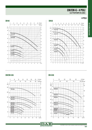 CIRCOLATORIEPOMPEIN-LINE
DAB PUMPS si riserva il diritto di apportare modifiche senza obbligo di preavviso
157
4 POLI
CM 40
CM/CM-G 65
0 Q m3/h
0 Q m3
/h
8
8
16
16
24
24
32
32
40
40
48
48
56
56
0
4
8
12
16
20
24
H
m
0
40
80
120
160
200
240
P
kPa
0
1
2
NPSH
m
kW
0
20
40
60
80
H
ft
0 40 80 120 160 200 240 Q US gpm
0 40 80 120 160 200 Q IMP gpm
NPSH
ft
0
2
4
6
P
HP
P
CM 65-2380
CM 65-1680
CM 65-1530CM 65-2380
CM 65-420
CM 65-540
CM 65-660
CM 65-760
CM 65-920
CM 65-1080
CM 65-1200
CM 65-1530
CM 65-1680
CM 65-2380
CM 65-920
CM 65-760
CM 65-1200
CM 65-1080
CM 65-660
CM 65-540
CM 65-420
CM 50
CM-G 80
0 Q m3/h
0 Q m3
/h
20
20
40
40
60
60
80
80
100
100
0
4
8
12
16
20
24
28
32
36
H
m
0
40
80
120
160
200
240
280
320
360
P
kPa
0
0,5
1
1,5
2
NPSH
m
kW
0
20
40
60
80
100
120
H
ft
0 100 200 300 400 Q US gpm
0 100 200 300 400 Q IMP gpm
NPSH
ft
0
2
4
6
P
HP
P
CM 80-3420
CM 80-2410 CM 80-3420
CM 80-1700
CM 80-1050
CM 80-890
CM 80-740
CM 80-650
CM 80-550
CM 80-2700
CM 80-1530
CM 80-550
CM 80-890
CM 80-1050
CM 80-1530
CM 80-1700
CM 80-2410
CM 80-2700
CM 80-3420
CM 80-650
CM 80-740
CM/CM-G - 4 POLI
ELETTROPOMPE IN LINEA
 