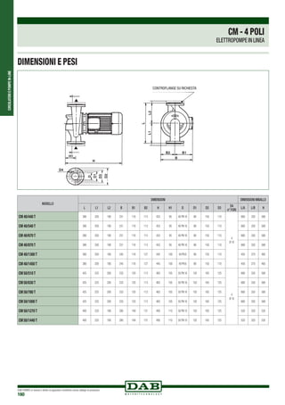 CIRCOLATORIEPOMPEIN-LINE
DAB PUMPS si riserva il diritto di apportare modifiche senza obbligo di preavviso
160
MODELLO
DIMENSIONI DIMENSIONI IMBALLO
L L1 L2 B B1 B2 H H1 D D1 D2 D3
D4
n° FORI
L/A L/B H
CM 40/440 T 390 200 190 231 118 113 453 95 40 PN 16 88 150 110
4
Ø 18
680 330 580
CM 40/540 T 390 200 190 231 118 113 453 95 40 PN 16 88 150 110 680 330 580
CM 40/670 T 390 200 190 231 118 113 453 95 40 PN 16 88 150 110 680 330 580
CM 40/870 T 390 200 190 231 118 113 453 95 40 PN 16 88 150 110 680 330 580
CM 40/1300 T 380 200 180 245 118 127 445 100 40 PN 6 88 150 110 450 270 465
CM 40/1450 T 380 200 180 245 118 127 445 100 40 PN 6 88 150 110 450 270 465
CM 50/510 T 425 225 200 233 120 113 463 105 50 PN 16 102 165 125
4
Ø 18
680 330 580
CM 50/630 T 425 225 200 233 120 113 463 105 50 PN 16 102 165 125 680 330 580
CM 50/780 T 425 225 200 233 120 113 463 105 50 PN 16 102 165 125 680 330 580
CM 50/1000 T 425 225 200 233 120 113 463 105 50 PN 16 102 165 125 680 330 580
CM 50/1270 T 400 220 180 280 149 131 495 110 50 PN 10 102 165 125 520 320 535
CM 50/1440 T 400 220 180 280 149 131 495 110 50 PN 10 102 165 125 520 320 535
CONTROFLANGE SU RICHIESTA
DIMENSIONI E PESI
CM - 4 POLI
ELETTROPOMPE IN LINEA
 