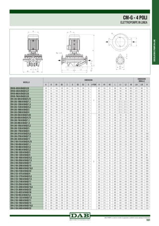 CIRCOLATORIEPOMPEIN-LINE
DAB PUMPS si riserva il diritto di apportare modifiche senza obbligo di preavviso
161
MODELLO
DIMENSIONI
DIMENSIONI
IMBALLO
A B B1 B2 C D D2 D3 S n°FORI H H1 H2 L L1 L2 M L/A L/B H
CM 65-420/A/BAQE/0,25 105 141 144 126 144 65 145 185 18
4
467 105 35 360 180 180 M16 670 390 710
CM 65-540/A/BAQE/0,37 105 141 144 126 144 65 145 185 18 467 105 35 360 180 180 M16 670 390 710
CM 65-660/A/BAQE/0,55 127 160 144 126 144 65 145 185 18 492 105 35 360 180 180 M16 670 390 710
CM 65-760/A/BAQE/0,55 127 160 144 126 144 65 145 185 18 492 105 35 360 180 180 M16 670 390 710
CM-G 65-920/A/BAQE/0,75 127 160 144 126 144 65 145 185 18 492 105 35 360 180 180 M16 670 390 710
CM-G 65-1080/A/BAQE/1,1 127 160 180 164 144 65 145 185 18 505 125 35 475 237,5 237,5 M16 670 390 710
CM-G 65-1200/A/BAQE/1,5 129 176 180 164 144 65 145 185 18 529 125 35 475 237,5 237,5 M16 670 390 710
CM-G 65-1530/A/BAQE/2,2 129 176 180 164 144 65 145 185 18 529 125 35 475 237,5 237,5 M16 670 390 710
CM-G 65-1680/A/BAQE/3 144 193 180 164 144 65 145 185 18 575 125 35 475 237,5 237,5 M16 670 390 710
CM-G 65-2380/A/BAQE/4 144 193 180 164 144 65 145 185 18 575 125 35 475 237,5 237,5 M16 670 390 710
CM-G 80-550/A/BAQE/0,55 127 160 135 117 144 80 160 200 18
8
495 105 35 360 180 180 M16 520 290 700
CM-G 80-650/A/BAQE/0,75 127 160 135 117 144 80 160 200 18 495 105 35 360 180 180 M16 520 290 700
CM-G 80-740/A/BAQE/1,1 127 160 178 146 144 80 160 200 18 505 115 35 440 220 220 M16 670 390 710
CM-G 80-890/A/BAQE/1,5 129 176 178 146 144 80 160 200 18 530 115 35 440 220 220 M16 670 390 710
CM-G 80-1050/A/BAQE/2,2 129 176 178 146 144 80 160 200 18 530 115 35 440 220 220 M16 670 390 710
CM-G 80-1530/A/BAQE/3 144 193 190 164 144 80 160 200 18 576 115 35 500 250 250 M16 670 390 710
CM-G 80-1700/A/BAQE/4 144 193 190 164 144 80 160 200 18 576 115 35 500 250 250 M16 670 390 710
CM-G 80-2410/A/BAQE/5,5 150 220 245 224 230 80 160 200 18 663 140 35 620 310 310 M16 900 550 1060
CM-G 80-2700/A/BAQE/7,5 178 259 245 224 230 80 160 200 18 755 140 35 620 310 310 M16 900 550 1060
CM-G 80-3420/A/BAQE/11 178 259 245 224 230 80 160 200 18 755 140 35 620 310 310 M16 900 550 1060
CM-G 100-510/A/BAQE/0,75 127 160 158 126 144 100 180 220 18 532 140 35 500 250 250 M16 670 390 710
CM-G 100-650/A/BAQE/1,1 127 160 158 126 144 100 180 220 18 532 140 35 500 250 250 M16 670 390 710
CM-G 100-660/A/BAQE/2,5 129 179 193 153 230 100 180 220 18 552 140 35 550 275 275 M16 670 390 710
CM-G 100-865/A/BAQE/2,2 129 179 193 153 230 100 180 220 18 552 140 35 550 275 275 M16 670 390 710
CM-G 100-1020/A/BAQE/3 144 193 193 153 230 100 180 220 18 598 140 35 550 275 275 M16 670 390 710
CM-G 100-1320/A/BAQE/4 144 193 204 174 230 100 180 220 18 635 140 35 550 275 275 M16 780 460 860
CM-G 100-1650/A/BAQE/5,5 150 220 204 174 230 100 180 220 18 667 140 35 550 275 275 M16 780 460 860
CM-G 100-2050/A/BAQE/7,5 178 259 293 252 230 100 180 220 18 795 175 35 670 335 335 M16 900 550 1060
CM-G 100-2550/A/BAQE/11 178 259 293 252 230 100 180 220 18 795 175 35 670 335 335 M16 900 550 1060
CM-G 100-3290/A/BAQE/15 223 309 293 252 230 100 180 220 18 935 175 35 670 335 335 M16 900 550 1060
CM-G 100-3680/A/BAQE/18,5 223 309 293 252 230 100 180 220 18 935 175 35 670 335 335 M16 900 550 1060
CM-G 100-4100/A/BAQE/22 223 309 293 252 230 100 180 220 18 935 175 35 670 335 335 M16 900 550 1060
CM-G 125-1075/A/BAQE/4 144 193 252 205 230 125 210 250 18 716 215 35 620 310 310 M16 900 550 1060
CM-G 125-1270/A/BAQE/5,5 150 220 252 205 230 125 210 250 18 747 215 35 620 310 310 M16 900 550 1060
CM-G 125-1560/A/BAQE/7,5 178 259 252 205 230 125 210 250 18 839 215 35 620 310 310 M16 900 550 1060
CM-G 125-2100/A/BAQE/11 178 259 274 245 230 125 210 250 18 845 215 35 800 400 400 M16 900 550 1060
CM-G 125-2550/A/BAQE/15 223 309 274 245 230 125 210 250 18 985 215 35 800 400 400 M16 900 550 1200
CM-G 125-3200/A/BAQE/18,5 223 309 274 245 230 125 210 250 18 985 215 35 800 400 400 M16 900 550 1200
CM-G 125-3600/A/BAQE/22 223 309 274 245 230 125 210 250 18 985 215 35 800 400 400 M16 900 550 1200
CM-G 125-4022/A/BAQE/30 237 350 274 245 230 125 210 250 18 985 215 35 800 400 400 M16 900 550 1200
CM-G 150-955/A/BAQE/5,5 150 220 299 239 230 150 240 285 22 756 215 35 800 400 400 M16 900 550 1060
CM-G 150-1322/A/BAQE/7,5 178 259 299 239 230 150 240 285 22 848 215 35 800 400 400 M16 900 550 1060
CM-G 150-1600/A/BAQE/11 178 259 299 239 230 150 240 285 22 848 215 35 800 400 400 M16 900 550 1060
CM-G 150-1950/A/BAQE/15 223 309 299 239 230 150 240 285 22 989 215 35 800 400 400 M16 900 550 1200
CM-G 150-2200/A/BAQE/18,5 223 309 299 239 230 150 240 285 22 989 215 35 800 400 400 M16 900 550 1200
CM-G 150-2405/A/BAQE/22 223 309 299 239 230 150 240 285 22 989 215 35 800 400 400 M16 900 550 1200
CM-G - 4 POLI
ELETTROPOMPE IN LINEA
 