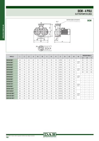 CIRCOLATORIEPOMPEIN-LINE
DAB PUMPS si riserva il diritto di apportare modifiche senza obbligo di preavviso
162
DCM
MODELLO L L1 L2 B B1 B2 H H1 N D D1 D2 D3 D4
DIMENSIONI IMBALLO
L/A L/B H
DCM 40/380 T 340 130 210 397 197 200 425 100 100 40 PN6 88 150 110
4 FORI
Ø 18
520 320 535
DCM 40/460 T 340 130 210 397 197 200 425 100 100 40 PN6 88 150 110 520 320 535
DCM 40/620 T 340 130 210 397 197 200 425 100 100 40 PN6 88 150 110 520 320 535
DCM 50/460 T 365 145 220 427 210 217 435 110 105 50 PN10 102 165 125
4 FORI
Ø 18
520 320 535
DCM 50/630 T 4365 145 220 427 210 217 435 110 105 50 PN10 102 165 125 520 320 535
DCM 50/880 T 410 170 240 480 235 245 435 110 120 50 PN10 102 165 125 580 360 585
DCM 65/670 T 450 180 270 543 268 275 475 130 140 65 PN10 122 185 145
4 FORI
Ø 18
– – –
DCM 65/820 T 450 180 270 543 268 275 475 130 140 65 PN10 122 185 145 – – –
DCM 65/900 T 450 180 270 543 268 275 475 130 140 65 PN10 122 185 145 – – –
DCM 80/630 T 510 205 305 550 270 280 485 150 135 80 PN10 138 200 160
8 FORI
Ø 18
– – –
DCM 80/730 T 510 205 305 550 270 280 485 150 135 80 PN10 138 200 160 – – –
DCM 80/860 T 510 205 305 550 270 280 535 150 135 80 PN10 138 200 160 – – –
DCM 80/1020 T 510 205 305 550 270 280 535 150 135 80 PN10 138 200 160 – – –
DCM 100/820 T 630 240 390 670 345 325 605 180 165 100 PN10 158 220 180
8 FORI
Ø 18
– – –
DCM 100/1000 T 630 240 390 670 345 325 605 180 165 100 PN10 158 220 180 – – –
DCM 100/1200 T 630 240 390 670 345 325 515 180 165 100 PN10 158 220 180 – – –
DCM 100/1450 T 630 240 390 670 345 325 535 180 165 100 PN10 158 220 180 – – –
CONTROFLANGE SU RICHIESTA
DCM - 4 POLI
ELETTROPOMPE IN LINEA
 