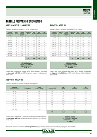 DAB PUMPS si riserva il diritto di apportare modifiche senza obbligo di preavviso
11
ELETTRONICA
MCE/P
INVERTER
TABELLE RISPARMIO ENERGETICO
Prestazioni
richieste dalla
pompa
Minuti al
giorno
Potenza
istantanea
(ON/OFF)
Potenza con
MCE/P
kWh
(ON/OFF)
kWh
(INVERTER)
kWh
risparmiati
0% - 20% 30 1,32 0,50 0,66 0,25 0,41
20% - 30% 30 1,32 0,50 0,66 0,25 0,41
30% - 40% 60 1,37 0,55 1,37 0,55 0,82
40% - 50% 240 1,41 0,60 5,66 2,39 3,27
50% - 60% 120 1,54 0,69 3,08 1,38 1,70
60% - 70% 54 1,82 0,94 1,64 0,85 0,79
70% - 80% 30 2,04 1,30 1,02 0,65 0,37
80% - 90% 24 2,17 1,76 0,87 0,70 0,16
90% - 100% 12 2,20 2,07 0,44 0,41 0,03
TOT. 15,39 7,44 7,95
RISPARMIO ANNUALE
7,95 kWh X 365 = 2902 kWh
2902 kWh X 0,2 E / kWh =
E 580,34
Come si vede, in una giornata di medio utilizzo, MCE/P permette di raggiungere
un risparmio di 7,95 kWh, pari al 60%, rispetto al consumo di una tradizionale
pompa on/off.
Esempio di utilizzo di una pompa da 2,2 kW per 10 ore al giorno*
Prestazioni
richieste dalla
pompa
Minuti al
giorno
Potenza
istantanea
(ON/OFF)
Potenza con
MCE/P
kWh
(ON/OFF)
kWh
(INVERTER)
kWh
risparmiati
0% - 20% 30 3,30 1,26 1,65 0,63 1,02
20% - 30% 30 3,30 1,26 1,65 0,63 1,02
30% - 40% 60 3,42 1,38 3,42 1,38 2,04
40% - 50% 240 3,54 1,49 14,14 5,97 8,17
50% - 60% 120 3,85 1,73 7,70 3,46 4,24
60% - 70% 54 4,56 2,36 4,10 2,12 1,98
70% - 80% 30 5,11 3,26 2,55 1,63 0,92
80% - 90% 24 5,42 4,40 2,17 1,76 0,41
90% - 100% 12 5,50 5,19 1,10 1,04 0,06
TOT. 38,48 18,61 19,87
RISPARMIO ANNUALE
19,87 kWh X 365 = 7254 kWh
7254 kWh X 0,2 E / kWh =
E 1.450,85
Come si vede, in una giornata di medio utilizzo, MCE/P permette di raggiungere
un risparmio di 19,87 kWh, pari al 60%, rispetto al consumo di una tradizionale
pompa on/off.
MCE/P 30 – MCE/P 55
Esempio di utilizzo di una pompa da 5,5 kW per 10 ore al giorno*
Prestazioni
richieste dalla pompa
Minuti al giorno
Potenza
istantanea (ON/OFF)
Potenza con PWM
kWh
(ON/OFF)
kWh
(INVERTER)
kWh
risparmiati
0% - 20% 30 9,00 3,43 4,50 1,71 2,79
20% - 30% 30 9,00 3,43 4,50 1,71 2,79
30% - 40% 60 9,32 3,75 9,32 3,75 5,57
40% - 50% 240 9,64 4,07 38,57 16,29 22,29
50% - 60% 120 10,50 4,71 21,00 9,43 11,57
60% - 70% 54 12,43 6,43 11,19 5,79 5,40
70% - 80% 30 13,93 8,89 6,96 4,45 2,52
80% - 90% 24 14,79 12,00 5,91 4,80 1,11
90% - 100% 12 15,00 14,14 3,00 2,83 0,17
TOT. 104,96 50,75 54,20
RISPARMIO ANNUALE
54,20 kWh X 365 = 19784 kWh
19784 kWh X 0,2 E / kWh =
E 3.956,86
Come si vede, in una giornata di medio utilizzo, MCE/P permette di raggiungere
un risparmio di 54,20 kWh, pari al 60%, rispetto al consumo di una tradizionale
pompa on/off.
Esempio di utilizzo di una pompa da 15 kW per 10 ore al giorno*
MCE/P 110 – MCE/P 150
MCE/P 11 – MCE/P 15 – MCE/P 22
*Nella tabelle, si mettono a confronto i consumi giornalieri di pompe standard pilotate da sistema on/off e di pompe gestite da inverter MCE
 