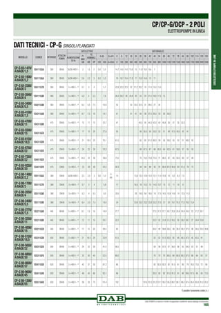 CIRCOLATORIEPOMPEIN-LINE
DAB PUMPS si riserva il diritto di apportare modifiche senza obbligo di preavviso
165
CP/CP-G/DCP - 2 POLI
ELETTROPOMPE IN LINEA
INTERASSE
ATTACCHI
POMPA
DATI ELETTRICI DATI IDRAULICI
ALIMENTAZIONE
50 Hz
P1
MAX
kW
P2
NOMINALE
In (A) Q=m3
h 0 6 12 18 24 30 36 42 48 54 60 66 72 78 84 90 102 114 120 150
kW HP 230 400 Q=l/min 0 100 200 300 400 500 600 700 800 900 1000 1100 1200 1300 1400 1500 1700 1900 2000 2500
360 DN 65 3x230-400V ~ 2 1,5 2 5,8 3,3
H
(m)
14,7 14,5 14,3 13,8 13 11,8 10,5 8,6 7
360 DN 65 3x230-400V ~ 2,6 2,2 3 9,3 5,3 19 18,7 18,4 17,8 17 15,9 14,6 13 11
360 DN 65 3 x 400 V ~ ¹ 3,7 3 4 5,7 22,8 22,5 22,3 22 21,2 20,2 19 17,4 15,5 13,5
360 DN 65 3 x 400 V ~ ¹ 4,9 4 5,5 7,9 26,4 26,2 26 25,6 25 24 23 21,5 19,5 17,5 15
360 DN 65 3 x 400 V ~ ¹ 6,4 5,5 7,5 10,9 34 34 33,5 32,5 31 29,5 27 24
360 DN 65 3 x 400 V ~ ¹ 8,7 7,5 10 14,1 41 41 41 40 39 37,5 35,5 33 30 26,5
475 DN 65 3 x 400 V ~ ¹ 12 11 15 22,7 47 45,5 45 44,3 43,3 42 40,8 39 37 35 32,3
475 DN 65 3 x 400 V ~ ¹ 17 15 20 27,9 55 56 55,5 54 53,5 52 51 49 47,5 45,5 43 41
475 DN 65 3 x 400 V ~ ¹ 21 18,5 25 35,1 61,5 62 62 61,5 60,5 59 58 56,5 55 53 51 48,5 43
475 DN 65 3 x 400 V ~ ¹ 24 22 30 33,3 67,5 68 67,5 67 66 65,5 64 62,5 61 59,5 57 55 50
475 DN 65 3 x 400 V ~ ¹ 24,5 22 30 39,8 73,5 75 74,5 73,8 73,5 71 68,5 67 65 62,5 60 57 49
475 DN 65 3 x 400 V ~ ¹ 33 30 40 52,2 92,5 94 94 94 93 91 89,4 87,5 85,6 83 81,5 78 72
360 DN 80 3x230-400V ~ 2,5 2,2 3 9,0 5,2 14 13,8 13,3 12,9 12,5 12,1 11,4 10,8 10 9,2 8,3 7,5
360 DN 80 3 x 400 V ~ ¹ 3,7 3 4 5,8 17 16,5 16 15,5 15 14,5 13,7 13 12 11 10 9
360 DN 80 3 x 400 V ~ ¹ 5,3 4 5,5 8,5 20,5 20 19,5 19,1 18,5 18 17,5 16,5 15,8 14,8 14 12,5 11,5
360 DN 80 3 x 400 V ~ ¹ 6,4 5,5 7,5 10,5 24 23,6 23,5 23,2 22,8 22,2 21,5 21 20 19,1 18,5 17,5 16,5 13,4
440 DN 80 3 x 400 V ~ ¹ 8,7 7,5 10 14,9 27,7 27,5 27,3 27,1 26,7 25,8 25,6 24,9 24,5 23 21,2 20,1
440 DN 80 3 x 400 V ~ ¹ 12 11 15 20,7 32,5 32,2 32 31,8 31,3 30,2 30 29,2 28,7 27 24,8 23,6
440 DN 80 3 x 400 V ~ ¹ 17 15 20 28,4 40 40,2 40 39,8 39,5 39 38,5 38,2 37,5 36 34,5 33,5 26,9
500 DN 80 3 x 400 V ~ ¹ 21 18,5 25 33,9 51,5 52 52 51,5 50,5 50 49 48,5 47,5 45 42,5 41
500 DN 80 3 x 400 V ~ ¹ 24 22 30 41,5 56,5 58 58 57,5 57 56,5 56 55 54,5 53 51 49
500 DN 80 3 x 400 V ~ ¹ 33 30 40 52,5 68,5 70 70 70 68,5 69 68,8 68,5 67,5 66 64 63 57
620 DN 80 3 x 400 V ~ ¹ 42 37 50 67,3 86 83 82,5 82,5 82 81,5 81 80 79 76,5 73,5 72 60
620 DN 80 3 x 400 V ~ ¹ 49 45 60 82,1 96 92,5 92 92 91,5 91,5 91 90 89,5 87,5 85 83 72,5
620 DN 80 3 x 400 V ~ ¹ 59 55 75 101,4 102 101,6 101,5 101,3 101,1 100,7 100,3 99,7 99,1 98,3 97,4 95,4 92,9 91,5 83,2
MODELLO CODICE
CP-G 65-1470/
A/BAQE/1,5 1D4111G5A
CP-G 65-1900/
A/BAQE/2,2 1D4111G6A
CP-G 65-2280/
A/BAQE/3 1D4111G7B
CP-G 65-2640/
A/BAQE/4 1D4111G8B
CP-G 65-3400/
A/BAQE/5,5 1D4211G9B
CP-G 65-4100/
A/BAQE/7,5 1D4211GAB
CP-G 65-4700/
A/BAQE/11 1D4311GBB
CP-G 65-5500/
A/BAQE/15 1D4311GCB
CP-G 65-6150/
A/BAQE/18,5 1D4311GDB
CP-G 65-6750/
A/BAQE/22 1D4311GEB
CP-G 65-7350/
A/BAQE/22 1D4411GEB
CP-G 65-9250/
A/BAQE/30 1D4411GFB
CP-G 80-1400/
A/BAQE/2,2 1D5111G6A
CP-G 80-1700/
A/BAQE/3 1D5111G7B
CP-G 80-2050/
A/BAQE/4 1D5111G8B
CP-G 80-2400/
A/BAQE/5,5 1D5111G9B
CP-G 80-2770/
A/BAQE/7,5 1D5211GAB
CP-G 80-3250/
A/BAQE/11 1D5211GBB
CP-G 80-4000/
A/BAQE/15 1D5211GCB
CP-G 80-5150/
A/BAQE/18,5 1D5311GDB
CP-G 80-5650/
A/BAQE/22 1D5311GEB
CP-G 80-6850/
A/BAQE/30 1D5311GFB
CP-G 80-8600/
A/BAQE/37 1D5411GGB
CP-G 80-9600/
A/BAQE/45 1D5411GHB
CP-G 80-1200/
A/BAQE/55 1D5511GKB
1
Èpossibilel’avviamentoastella(
Y
)
DATI TECNICI - CP-G SINGOLI FLANGIATI
 