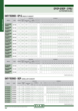 CIRCOLATORIEPOMPEIN-LINE
DAB PUMPS si riserva il diritto di apportare modifiche senza obbligo di preavviso
166
CP/CP-G/DCP - 2 POLI
ELETTROPOMPE IN LINEA
INTERASSE
ATTACCHI
POMPA
DATI ELETTRICI DATI IDRAULICI
ALIMENTAZIONE
50 Hz
P1
MAX
kW
P2
NOMINALE
In (A) Q=m3
h 0 90 102 114 120 150 180 210 240 270 300 330 360 390 420
kW HP 400 Q=l/min 0 1500 1700 1900 2000 2500 3000 3500 4000 4500 5000 5500 6000 6500 7000
620 DN 125 3 x 400 V ~ ¹ 42 37 50 71,8
H
(m)
46,5 45 44 42 39 37 34,5 31 28
620 DN 125 3 x 400 V ~ ¹ 49 45 60 86,3 51,5 51 50 48,5 46 44 42 39 35 31,5
620 DN 125 3 x 400 V ~ ¹ 59 55 75 109,3 57,5 57 56 55 53 51 49 46 43 39 36
MODELLO CODICE
CP 125-4750/
A/BAQE/37
1D7311GGB
CP-G 125-5300/
A/BAQE/45
1D7311GHB
CP-G 125-5800/
A/BAQE/55
1D7311GKB
INTERASSE
ATTACCHI
POMPA
DATI ELETTRICI DATI IDRAULICI
ALIMENTAZIONE
50 Hz
P1
MAX
kW
P2
NOMINALE
In (A) Q=m3
h 0 36 42 48 54 60 66 72 78 84 90 102 114 120 150 180 210 240 270
kW HP 400 Q=l/min 0 600 700 800 900 1000 1100 1200 1300 1400 1500 1700 1900 2000 2500 3000 3500 4000 4500
500 DN 100 3 x 400 V ~ ¹ 4,9 4 5,5 8,9
H
(m)
16 15 14,6 14,2 13,7 13,3 12,8 12,3 11,7 11 10 9,3 8
500 DN 100 3 x 400 V ~ ¹ 6,4 5,5 7,5 11,4 19,5 19 18,9 18,7 18,4 18,1 17,5 17,2 16,9 16,5 15,8 14,5 13 12
500 DN 100 3 x 400 V ~ ¹ 8,7 7,5 10 15,0 23,5 23,1 23 22,8 22,6 22,5 22 21,6 21,1 20,7 20,2 19 17,5 14,8 12
550 DN 100 3 x 400 V ~ ¹ 12 11 15 22,4 24 22 21,4 20,4 20 17,4 16,8 12
550 DN 100 3 x 400 V ~ ¹ 17 15 20 27,5 30,5 29 28,4 27,5 27 24,5 21,3 18,3
550 DN 100 3 x 400 V ~ ¹ 21 18,5 25 35,3 35,5 34,3 33,6 32,6 32,3 29,8 26,8 23,6 20
550 DN 100 3 x 400 V ~ ¹ 24 22 30 43,4 38,5 37,2 36,8 36 35,8 33,5 30,8 27,5 24
550 DN 100 3 x 400 V ~ ¹ 33 30 40 62,6 48 48,5 48,2 47,5 47 44,7 41 36 29
550 DN 100 3 x 400 V ~ ¹ 42 37 50 72,2 56 58 57,5 57,2 57 55 52 48 43
550 DN 100 3 x 400 V ~ ¹ 49 45 60 89,5 63 65,5 65 64 63 61,9 58,9 55,5 50,6 44,2
670 DN 100 3 x 400 V ~ ¹ 59 55 75 112,4 83 83,7 83,7 83,7 83,2 80,7 77,3 72,8 66,4 59,5
MODELLO CODICE
CP-G 100-1600/
A/BAQE/4
1D6111G8B
CP-G 100-1950/
A/BAQE/5,5
1D6111G9B
CP-G 100-2350/
A/BAQE/7,5
1D6111GAB
CP-G 100-2400/
A/BAQE/11
1D6211GBB
CP-G 100-3050/
A/BAQE/15
1D6211GCB
CP-G 100-3550/
A/BAQE/18,5
1D6211GDB
CP-G 100-3850/
A/BAQE/22
1D6211GEB
CP-G 100-4800/
A/BAQE/30
1D6311GFB
CP-G 100-5600/
A/BAQE/37
1D6311GGB
CP-G 100-6300/
A/BAQE/45
1D6311GHB
CP-G 100-8300/
A/BAQE/55
1D6411GKB
1
Èpossibilel’avviamentoastella(
Y
)
1
Èpossibilel’avviamentoastella(
Y
)
DATI TECNICI - CP-G SINGOLI FLANGIATI
DATI TECNICI - DCP GEMELLARI FLANGIATI
INTERASSE
ATTACCHI
POMPA
DATI ELETTRICI DATI IDRAULICI
ALIMENTAZIONE
50 Hz
P1
MAX
kW
P2 NOMINALE In (A) Q=m3
h 6 7,5 9 10,5 12 13,5 15 18 21 24 27 30 36
kW HP 230 400 Q=l/min 100 125 150 175 200 225 250 300 400 450 500 600 700
340 DN 40 3 x 230 - 400V ~ 0,83 0,75 1 2,9 1,7
H
(m)
12,5 11,5 10,5 9,5 8,1 6,8 5,2
340 DN 40 3 x 230 - 400V ~ 1,05 0,75 1 2,9 1,7 16,5 15,5 14,5 13,5 12,3 11 9,5 6
340 DN 40 3 x 230 - 400V ~ 1,33 1 1,35 4,3 2,5 20,5 20 19 18 17 16 15 11,5 7,5
340 DN 40 3 x 230 - 400V ~ 2,07 1,5 2 5,9 3,4 24,5 24 23,5 23 22 21 20 16,5 13
365 DN 50 3 x 230 - 400V ~ 2,07 1,5 2 5,9 3,4 15,5 15 14,1 13 11,8 10,5 7
365 DN 50 3 x 230 - 400V ~ 2,53 2 2,7 8,0 4,6 19 18,5 17,5 16,5 15,5 14,5 10,5
365 DN 50 3 x 230 - 400V ~ 3,54 3 4 10,2 5,9 24,5 24 23,5 23 22 20,5 17
365 DN 50 3 x 230 - 400V ~ 3,54 3 4 10,2 5,9 30 29 28 26,5 25 23 18
410 DN 50 3 x 230 - 400V ~ 4,87 4 5,5 13,5 7,8 36,5 35,5 34,5 33,5 32,5 31 27
MODELLO CODICE
DCP 40/1250 T 105230300
DCP 40/1650 T 105230310
DCP 40/2050 T 105230320
DCP 40/2450 T 105230330
DCP 50/1550 T 105230340
DCP 50/1900 T 105230350
DCP 50/2450 T 105230360
DCP 50/3000 T 105230370
DCP 50/3650 T 105230380
 