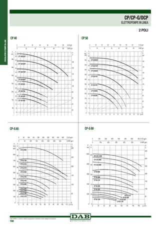 CIRCOLATORIEPOMPEIN-LINE
DAB PUMPS si riserva il diritto di apportare modifiche senza obbligo di preavviso
168
CP 50CP 40
2 POLI
CP-G 65
0 Q m3
/h10 20 30 40 50 60 70 80 90 100 110
0
10
20
30
40
50
60
70
80
90
H
m
0
100
200
300
400
500
600
700
800
900
P
kPa
0
50
100
150
200
250
300
H
ft
0 50 100 150 200 250 300 350 400 450 Q US gpm
0 50 100 150 200 250 300 350 Q IMP gpm
0 Q m3/h10 20 30 40 50 60 70 80 90 100 110
0
2
4
6
NPSH
m
NPSH
ft
0
8
16
30
kW
40
P
HP
P
CP 65-9250
CP 65-9250
CP 65-7350
CP 65-1470
CP 65-1900
CP 65-2280
CP 65-2640
CP 65-3400
CP 65-4100
CP 65-4700
CP 65-5500
CP 65-6150
CP 65-6750
CP 65-7350
CP 65-9250
CP 65-4100
CP 65-3400
CP 65-2640
CP 65-2280
CP 65-1900
CP 65-1470 CP 65-6750
CP 65-6150
CP 65-5500
CP 65-4700
CP-G 80
0 20 40 60 80 100 120 140 160 Q m3
/h
0 20 40 60 80 100 120 140 160 Q m3/h
0
20
40
60
80
100
H
m
0
200
400
600
800
1000
P
kPa
0
2
4
6
8
NPSH
m
kW
0
50
100
150
200
250
300
350
H
ft
0 100 200 300 400 500 600 700 Q US gpm
0 100 200 300 400 500 Q IMP gpm
NPSH
ft
0
10
20
P
HP
P
CP-G 80-10200
CP-G 80-10200
CP-G 80-9600
CP-G 80-8600
CP 80-6850
CP 80-5650
CP 80-5150
CP 80-4000
CP 80-3250
CP 80-2770
CP 80-1700
CP 80-1400
CP 80-2400
CP 80-2050
CP 80-1400
CP 80-3250
CP 80-4000
CP 80-5150
CP 80-5650
CP 80-6850
CP-G 80-8600
CP-G 80-9600
CP-G 80-10200
CP 80-2770
CP 80-1700
CP 80-2050
CP 80-2400
CP/CP-G/DCP
ELETTROPOMPE IN LINEA
 