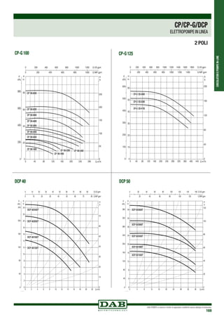 CIRCOLATORIEPOMPEIN-LINE
DAB PUMPS si riserva il diritto di apportare modifiche senza obbligo di preavviso
169
2 POLI
CP-G 100
0 Q m3/h
0 Q m3
/h
0 Q m3
/h
40 80 120 160 200 240 280
0
20
40
60
80
H
m
0
200
400
600
800
P
kPa
0
2
4
6
8
NPSH
m
0
20
40
60
kW
0
20
40
60
80
0 1000 2000 3000 4000 5000Q l/min
0 20 40 60 80 Q l/s
0
50
100
150
200
250
H
ft
0 200 400 600 800 1000 1200 Q US gpm
0 200 400 600 800 1000 Q IMP gpm
NPSH
ft
0
10
20
P
HP
P
40 80 120 160 200 240 280
40 80 120 160 200 240 280
CP 100-8300
CP 100-4800
CP 100-3550
CP 100-3850
CP 100-3050
CP 100-2400CP 100-1600
CP 100-1600
CP 100-3050
CP 100-3550
CP 100-3850
CP 100-4800
CP 100-5600
CP 100-6300
CP 100-8300
CP 100-1950
CP 100-2350 CP 100-2400
CP 100-8300
CP 100-4800
CP 100-6300
CP 100-5600
CP 100-3050
CP 100-2400
CP 100-2350
CP 100-1950
CP 100-1600
CP 100-3850
CP 100-3550
CP 100-6300
CP 100-5600
CP 100-1950
CP 100-2350
CP-G 125
0 Q m3/h
0 Q m3
/h
0 Q m3
/h
40 80 120 160 200 240 280 320 360 400 440
0
10
20
30
40
50
60
H
m
0
100
200
300
400
500
600
P
kPa
0
2
4
6
8
NPSH
m
0
10
20
30
40
50
60
kW
0
20
40
60
80
0 1000 2000 3000 4000 5000 6000 7000 Q l/min
0 20 40 60 80 100 120 Q l/s
0
40
80
120
160
200
H
ft
0 200 400 600 800 1000 1200 1400 1600 1800 Q US gpm
0 200 400 600 800 1000 1200 1400 Q IMP gpm
NPSH
ft
0
10
20
P
HP
P
40 80 120 160 200 240 280 320 360 400 440
40 80 120 160 200 240 280 320 360 400 440
CP-G 125-4750
CP-G 125-5300
CP-G 125-5800
CP-G 125-5800
CP-G 125-5300
CP-G 125-4750
CP-G 125-4750
CP-G 125-5300
CP-G 125-5800
DCP 40 DCP 50
CP/CP-G/DCP
ELETTROPOMPE IN LINEA
 