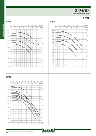 CIRCOLATORIEPOMPEIN-LINE
DAB PUMPS si riserva il diritto di apportare modifiche senza obbligo di preavviso
170
DCP 80DCP 65
DCP 100
2 POLI
CP/CP-G/DCP
ELETTROPOMPE IN LINEA
 