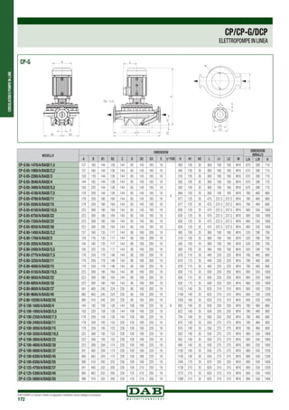 CIRCOLATORIEPOMPEIN-LINE
DAB PUMPS si riserva il diritto di apportare modifiche senza obbligo di preavviso
172
MODELLO
DIMENSIONI DIMENSIONI
IMBALLO
A B B1 B2 C D D2 D3 S n°FORI H H1 H2 L L1 L2 M L/A L/B H
CP-G 65-1470/A/BAQE/1,5 127 160 144 126 144 65 145 185 18
4
492 105 35 360 180 180 M16 670 390 710
CP-G 65-1900/A/BAQE/2,2 127 160 144 126 144 65 145 185 18 492 105 35 360 180 180 M16 670 390 710
CP-G 65-2280/A/BAQE/3 129 176 144 126 144 65 145 185 18 516 105 35 360 180 180 M16 670 390 710
CP-G 65-2640/A/BAQE/4 144 193 144 126 144 65 145 185 18 562 105 35 360 180 180 M16 670 390 710
CP-G 65-3400/A/BAQE/5,5 150 220 144 126 144 65 145 185 18 582 105 35 360 180 180 M16 670 390 710
CP-G 65-4100/A/BAQE/7,5 178 259 144 126 144 65 145 185 18 664 105 35 360 180 180 M16 780 460 860
CP-G 65-4700/A/BAQE/11 178 259 180 164 144 65 145 185 18 677 125 35 475 237,5 237,5 M16 780 460 860
CP-G 65-5500/A/BAQE/15 178 259 180 164 144 65 145 185 18 677 125 35 475 237,5 237,5 M16 780 460 860
CP-G 65-6150/A/BAQE/18,5 223 309 180 164 144 65 145 185 18 830 125 35 475 237,5 237,5 M16 900 550 1060
CP-G 65-6750/A/BAQE/22 223 309 180 164 144 65 145 185 18 830 125 35 475 237,5 237,5 M16 900 550 1060
CP-G 65-7350/A/BAQE/22 223 309 180 164 144 65 145 185 18 830 125 35 475 237,5 237,5 M16 900 550 1060
CP-G 65-9250/A/BAQE/30 223 309 180 164 144 65 145 185 18 830 125 35 475 237,5 237,5 M16 900 550 1060
CP-G 80-1400/A/BAQE/2,2 127 160 135 117 144 80 160 200 18
8
495 105 35 360 180 180 M16 520 290 700
CP-G 80-1700/A/BAQE/3 129 176 135 117 144 80 160 200 18 519 105 35 360 180 180 M16 520 290 700
CP-G 80-2050/A/BAQE/4 144 193 135 117 144 80 160 200 18 565 105 35 360 180 180 M16 520 290 700
CP-G 80-2400/A/BAQE/5,5 150 220 135 117 144 80 160 200 18 585 105 35 360 180 180 M16 520 290 700
CP-G 80-2770/A/BAQE/7,5 178 259 178 146 144 80 160 200 18 678 115 35 440 220 220 M16 780 460 860
CP-G 80-3250/A/BAQE/11 178 259 178 146 144 80 160 200 18 678 115 35 440 220 220 M16 780 460 860
CP-G 80-4000/A/BAQE/15 178 259 178 146 144 80 160 200 18 678 115 35 440 220 220 M16 780 460 860
CP-G 80-5150/A/BAQE/18,5 223 309 190 164 144 80 160 200 18 830 115 35 500 250 250 M16 900 550 1060
CP-G 80-5650/A/BAQE/22 223 309 190 164 144 80 160 200 18 830 115 35 500 250 250 M16 900 550 1060
CP-G 80-6850/A/BAQE/30 223 309 190 164 144 80 160 200 18 830 115 35 500 250 250 M16 900 550 1060
CP-G 80-8600/A/BAQE/37 341 400 245 224 230 80 160 200 18 1142 140 35 620 310 310 M16 900 550 1200
CP-G 80-9600/A/BAQE/45 360 463 245 224 230 80 160 200 18 1190 140 35 620 310 310 M16 900 550 1200
CP-G 80-10200/A/BAQE/55 390 516 245 224 230 80 160 200 18 1305 140 35 620 310 310 M16 900 550 1400
CP-G 100-1600/A/BAQE/4 144 193 158 126 144 100 180 220 18 602 140 35 500 250 250 M16 780 460 860
CP-G 100-1950/A/BAQE/5,5 150 220 158 126 144 100 180 220 18 622 140 35 500 250 250 M16 780 460 860
CP-G 100-2350/A/BAQE/7,5 178 259 158 126 144 100 180 220 18 704 140 35 500 250 250 M16 780 460 860
CP-G 100-2400/A/BAQE/11 178 259 193 153 230 100 180 220 18 670 140 35 550 275 275 M16 780 460 860
CP-G 100-3050/A/BAQE/15 178 259 193 153 230 100 180 220 18 670 140 35 550 275 275 M16 780 460 860
CP-G 100-3550/A/BAQE/18,5 223 309 193 153 230 100 180 220 18 852 140 35 550 275 275 M16 900 550 1060
CP-G 100-3850/A/BAQE/22 223 309 193 153 230 100 180 220 18 852 140 35 550 275 275 M16 900 550 1060
CP-G 100-4800/A/BAQE/30 223 309 204 174 230 100 180 220 18 900 140 35 550 275 275 M16 900 550 1060
CP-G 100-5600/A/BAQE/37 341 400 204 174 230 100 180 220 18 1182 140 35 550 275 275 M16 900 550 1200
CP-G 100-6300/A/BAQE/45 360 463 204 174 230 100 180 220 18 1195 140 35 550 275 275 M16 900 550 1200
CP-G 100-8300/A/BAQE/55 390 516 293 252 230 100 180 220 18 1345 175 35 670 335 335 M16 900 550 1400
CP-G 125-4750/A/BAQE/37 341 400 252 205 230 100 210 250 18 1126 215 35 620 310 310 M16 900 550 1200
CP-G 125-5300/A/BAQE/45 360 463 252 205 230 125 210 250 18 1275 215 35 620 310 310 M16 900 550 1400
CP-G 125-5800/A/BAQE/55 390 516 252 205 230 125 210 250 18 1389 215 35 620 310 310 M16 900 550 1400
CP-G
CP/CP-G/DCP
ELETTROPOMPE IN LINEA
 