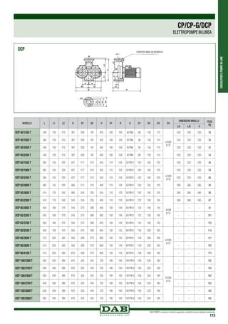 CIRCOLATORIEPOMPEIN-LINE
DAB PUMPS si riserva il diritto di apportare modifiche senza obbligo di preavviso
173
DCP
MODELLO L L1 L2 B B1 B2 H H1 N D D1 D2 D3 D4
DIMENSIONI IMBALLO PESO
Kg
L/A L/B H
DCP 40/1250 T 340 130 210 397 200 197 425 100 100 40 PN6 88 150 110
4 FORI
Ø 18
520 320 535 50
DCP 40/1650 T 340 130 210 397 200 197 425 100 100 40 PN6 88 150 110 520 320 535 50
DCP 40/2050 T 340 130 210 397 200 197 445 100 100 40 PN6 88 150 110 520 320 535 52
DCP 40/2450 T 340 130 210 397 200 197 445 100 100 40 PN6 88 150 110 520 320 535 54
DCP 50/1550 T 365 145 220 427 217 210 455 110 105 50 PN10 102 165 125
4 FORI
Ø 18
520 320 535 56
DCP 50/1900 T 365 145 220 427 217 210 455 110 105 50 PN10 102 165 125 520 320 535 58
DCP 50/2450 T 365 145 220 427 217 210 455 110 105 50 PN10 102 165 125 520 320 535 66
DCP 50/3000 T 365 145 220 480 217 210 495 110 105 50 PN10 102 165 125 580 360 585 56
DCP 50/3650 T 410 170 240 480 245 235 535 110 120 50 PN10 102 165 125 580 360 585 86
DCP 65/2300 T 410 170 240 543 245 235 485 110 120 65 PN10 122 185 145
4FORI
Ø 18
580 360 585 67
DCP 65/2650 T 450 180 270 543 275 268 495 130 140 65 PN10 122 185 145 – – – 81
DCP 65/3250 T 450 180 270 543 275 268 565 130 140 65 PN10 122 185 145 – – – 101
DCP 65/3700 T 450 180 270 543 275 268 670 130 140 65 PN10 122 185 145 – – – 125
DCP 80/2530 T 450 180 270 550 275 268 565 130 135 80 PN10 138 200 160
8 FORI
Ø 18
– – – 110
DCP 80/3050 T 510 205 305 550 280 270 690 150 135 80 PN10 138 200 160 – – – 141
DCP 80/3650 T 510 205 305 550 280 270 690 150 140 80 PN10 138 200 160 – – – 162
DCP 80/4100 T 510 205 305 670 280 270 690 150 135 80 PN10 138 200 160 – – – 175
DCP 100/3300 T 630 240 390 670 325 345 720 180 165 100 PN10 158 220 180
8 FORI
Ø 18
– – – 162
DCP 100/3750 T 630 240 390 670 325 345 720 180 165 100 PN10 158 220 180 – – – 162
DCP 100/2450 T 630 240 390 670 325 345 720 180 165 100 PN10 158 220 180 – – – 162
DCP 100/2750 T 630 240 390 670 325 345 720 180 165 100 PN10 158 220 180 – – – 162
DCP 100/2800 T 630 240 390 670 325 345 720 180 165 100 PN10 158 220 180 – – – 162
DCP 100/2900 T 630 240 390 670 325 345 720 180 165 100 PN10 158 220 180 – – – 162
CONTROFLANGE SU RICHIESTA
CP/CP-G/DCP
ELETTROPOMPE IN LINEA
 