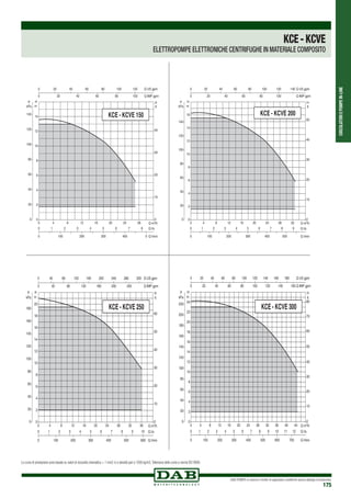 CIRCOLATORIEPOMPEIN-LINE
DAB PUMPS si riserva il diritto di apportare modifiche senza obbligo di preavviso
175
KCE-KCVE
ELETTROPOMPE ELETTRONICHE CENTRIFUGHE IN MATERIALE COMPOSITO
Le curve di prestazione sono basate su valori di viscosità cinematica = 1 mm2 /s e densità pari a 1000 kg/m3.Tolleranza delle curve a norma ISO 9906.
 