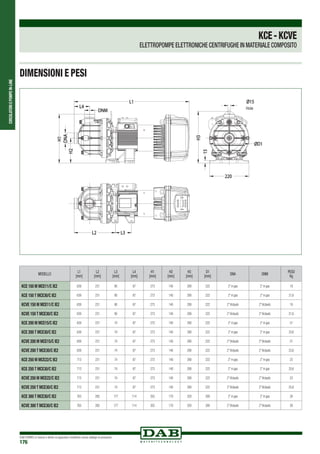 CIRCOLATORIEPOMPEIN-LINE
DAB PUMPS si riserva il diritto di apportare modifiche senza obbligo di preavviso
176
MODELLO
L1
[mm]
L2
[mm]
L3
[mm]
L4
[mm]
H1
[mm]
H2
[mm]
H3
[mm]
D1
[mm]
DNA DNM
PESO
Kg
KCE 150 M MCE11/C IE2 639 231 90 87 273 140 290 222 2”m gas 2”m gas 19
KCE 150 T MCE30/C IE2 639 231 90 87 273 140 290 222 2”m gas 2”m gas 21,6
KCVE 150 M MCE11/C IE2 639 231 90 87 273 140 290 222 2”Victaulic 2”Victaulic 19
KCVE 150 T MCE30/C IE2 639 231 90 87 273 140 290 222 2”Victaulic 2”Victaulic 21,6
KCE 200 M MCE15/C IE2 639 231 74 87 273 140 290 222 2”m gas 2”m gas 21
KCE 200 T MCE30/C IE2 639 231 74 87 273 140 290 222 2”m gas 2”m gas 23,6
KCVE 200 M MCE15/C IE2 639 231 74 87 273 140 290 222 2”Victaulic 2”Victaulic 21
KCVE 200 T MCE30/C IE2 639 231 74 87 273 140 290 222 2”Victaulic 2”Victaulic 23,6
KCE 250 M MCE22/C IE2 713 231 74 87 273 140 290 222 2”m gas 2”m gas 23
KCE 250 T MCE30/C IE2 713 231 74 87 273 140 290 222 2”m gas 2”m gas 25,6
KCVE 250 M MCE22/C IE2 713 231 74 87 273 140 290 222 2”Victaulic 2”Victaulic 23
KCVE 250 T MCE30/C IE2 713 231 74 87 273 140 290 222 2”Victaulic 2”Victaulic 25,6
KCE 300 T MCE30/C IE2 763 282 177 114 355 170 320 300 2”m gas 2”m gas 28
KCVE 300 T MCE30/C IE2 763 282 177 114 355 170 320 300 2”Victaulic 2”Victaulic 28
H1
DNA
H2
L4
DNM
L1
H3
ØD1
Ø15
Foro/Hole
220
15
L2 L3
DIMENSIONI E PESI
KCE-KCVE
ELETTROPOMPE ELETTRONICHE CENTRIFUGHE IN MATERIALE COMPOSITO
Hole
 