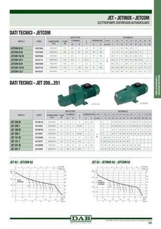 DAB PUMPS si riserva il diritto di apportare modifiche senza obbligo di preavviso
181
JET 82 - JETINOX 82 - JETCOM 82JET 62 - JETCOM 62
Q m3
/h0 0,5 1 1,5 2 2,5 3
0
10
20
30
40
0
20
40
60
80
100
120
0
0
0
Q l/s
Q l/min
Q IMP gpm
Q US gpm
0
0
0,2 0,4 0,6 0,8
10 20 30 40 50
H
m
H
ft
P
kPa
100
200
300
400
2 4 6 8 10 12
2 4 6 8 10
JET 62
8
6 5 4
2
Hs 9
7
3
JET 62
JETCOM 62
Q m3
/h0 0,5 1 1,5 2 2,5 3 3,5 4
0
10
20
30
40
50
0
20
40
60
80
100
120
160
0
0
0
Q l/s
Q l/min
Q IMP gpm
Q US gpm
0
0
0,2 0,4 0,6 0,8 1
10 20 30 40 50 60
H
m H
ft
P
kPa
100
200
300
400
2 4 6 8 10 12 14 16
2 4 6 8 10 12 14
JET 82
Hs 9
8
5
4
3 2
7 6
JET 82
JETINOX 82
JETCOM 82
POMPEAUTOADESCANTIE
CENTRIFUGHEMULTISTADIO
JET-JETINOX-JETCOM
ELETTROPOMPE CENTRIFUGHEAUTOADESCANTI
JET 151-251 JET 200-300
DATI TECNICI - JETCOM
DATI TECNICI - JET 200...251
MODELLO CODICE
JETCOM 62 M 102670000
JETCOM 82 M 102670020
JETCOM 102 M 102670040
JETCOM 102 T 60145176
JETCOM 92 M 102670080
JETCOM 132 M 102670100
JETCOM 132 T 60145278
MODELLO CODICE
JET 200 M 102160142
JET 200 T 60145850
JET 300 M 102160162
JET 300 T 60145907
JET 151 M 102160062
JET 151 T 60145787
JET 251 M 102160092
JET 251 T 60145849
DATI ELETTRICI DATI IDRAULICI
ALIMENTAZIONE
50 Hz
P1 MAX
KW
P2 NOMINALE In
A
CONDENSATORE Q=m3
h 0 0,6 1,2 1,8 2,4 3,0 3,6 4,2 4,8
kW HP µF Vc Q=l/min 0 10 20 30 40 50 60 70 80
1X220-240 V~ 0,72 0,44 0,6 3,12 12,5 450
H
(m)
42 35 29,2 25,6 22,9 13
1X220-240 V~ 0,85 0,6 0,8 3,8 12,5 450 47 40 34 30 26,2 23,5 20
1X220-240 V~ 1,13 0,75 1 5,1 16 450 53,8 47 41 36,3 32,4 28,8 25,8
3X230-400 V~ 1,04 0,75 1 3,3-1,9 - - 53,8 47 41 36,3 32,4 28,8 25,8
1X220-240 V~ 0,94 0,75 1 4,2 14 450 36,2 33,5 31 28,4 26 24 21,8 19,6 17,5
1X220-240 V~ 1,49 1 1,36 6,6 25 450 48,3 45,6 42,8 40 37,6 35 32,5 30 27,2
3X230-400 V~ 1,43 1 1,36 4,7-2,7 - - 48,3 45,6 42,8 40 37,6 35 32,5 30 27,2
DATI ELETTRICI DATI IDRAULICI
ALIMENTAZIONE
50 Hz
P1 MAX
KW
P2 NOMINALE In
A
CONDENSATORE Q=m3
h 0 0,6 1,2 1,8 2,4 3,0 3,6 4,2 4,8 6 7,2 9 9,6 10,5
kW HP µF Vc Q=l/min 0 10 20 30 40 50 60 70 80 100 120 150 160 175
1X220-240 V~ 2,0 1,5 2 9 31,5 450
H
(m)
41 37,5 36,5 35,2 34 33 31,8 29,5 27,2 24 22,8 21,3
3X230-400 V~ 2,0 1,5 2 6,8-3,9 - - 41 37,5 36,5 35,2 34 33 31,8 29,5 27,2 24 22,8 21,3
1X220-240 V~ 2,7 2,2 3 12 40 450 51 48 47 46 44,5 43 42 40 37 33 32 29
3X230-400 V~ 2,7 2,2 3 8,5-4,9 - - 51 48 47 46 44,5 43 42 40 37 33 32 29
1X220-240 V~ 1,6 1,1 1,5 7,2 31,5 450 61 58,2 56 53 50 46 43 36
3X230-400 V~ 1,6 1,1 1,5 5,2-3 - - 61 58,2 56 53 50 46 43 36
1X220-240 V~ 2,2 1,85 2,5 10 40 450 62 60 58 56 54 51 48,5 46 43,5 39 34,2
3X230-400 V~ 2,2 1,85 2,5 6,9-4 - - 62 60 58 56 54 51 48,5 46 43,5 39 34,2
 
