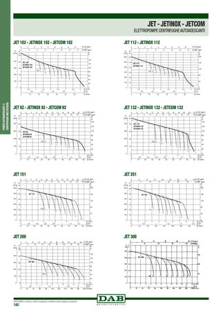 DAB PUMPS si riserva il diritto di apportare modifiche senza obbligo di preavviso
182
POMPEAUTOADESCANTIE
CENTRIFUGHEMULTISTADIO
JET-JETINOX-JETCOM
ELETTROPOMPE CENTRIFUGHEAUTOADESCANTI
JET 112 - JETINOX 112
JET 132 - JETINOX 132 - JETCOM 132
JET 251
JET 300
JET 102 - JETINOX 102 - JETCOM 102
JET 92 - JETINOX 92 - JETCOM 92
JET 151
JET 200
Q m3
/h0 1 2 3 4 5
0
10
20
30
40
50
60
0
40
80
120
160
200
0
0
0
Q l/s
Q l/min
Q IMP gpm
Q US gpm
0
0
0,2 0,4 0,6 0,8 1 1,2 1,4
10 20 30 40 50 60 70 80 90
H
m
H
ft
P
kPa
100
200
300
400
500
600
2 4 6 8 10 12 14 16 18 20 22 24
2 4 6 8 10 12 14 16 18 20
Hs 8
6
2
7
5 4
1
3
JET 151
Q m3
/h0 0,5 1 1,5 2 2,5 3 3,5 4
0
10
20
30
40
50
0
20
40
60
80
100
120
160
0
0
0
Q l/s
Q l/min
Q IMP gpm
Q US gpm
0
0
0,2 0,4 0,6 0,8 1
10 20 30 40 50 60
H
m H
ft
P
kPa
100
200
300
400
2 4 6 8 10 12 14 16
2 4 6 8 10 12 14
JET 102
Hs 9
8
7
4
2
6
5
3
JET 102
JETINOX 102
JETCOM 102
Q m3
/h0 1 2 3 4 5
0 0
20
40
60
80
100
120
140
0
0
0
Q l/s
Q l/min
Q IMP gpm
Q US gpm
0
0
0,2 0,4 0,6 0,8 1 1,2 1,4
10 20 30 40 50 60 70 80 90
H
m
H
ft
P
kPa
10100
20200
30300
40400
2 4 6 8 10 12 14 16 18 20 22 24
2 4 6 8 10 12 14 16 18 20
Hs
8
2
7
5
4
3
JET 92
9
6
JET 92
JETINOX 92
JETCOM 92
Q m3
/h0 1 2 3 4 5
0 0
20
40
60
80
100
120
140
0
0
0
Q l/s
Q l/min
Q IMP gpm
Q US gpm
0
0
0,2 0,4 0,6 0,8 1 1,2 1,4
10 20 30 40 50 60 70 80 90
H
m
H
ft
P
kPa
10100
20200
30300
40400
2 4 6 8 10 12 14 16 18 20 22 24
2 4 6 8 10 12 14 16 18 20
Hs
8
6
2
7
5
4
3
JET 132
9
JET 132
JETINOX 132
JETCOM 132
Q m3
/h0 0,5 1 1,5 2 2,5 3 3,5 4
0 0
40
80
120
160
200
0
0
0
Q l/s
Q l/min
Q IMP gpm
Q US gpm
0
0
0,2 0,4 0,6 0,8 1
10 20 30 40 50 60
H
m H
ft
P
kPa
10100
20200
30300
40400
50500
60600
2 4 6 8 10 12 14 16
2 4 6 8 10 12 14
JET 112
8
7
4
2
6
5
3
Hs 9
JET 112
JETINOX 112
Q m3
/h0 1 2 3 4 5 6 7 8 9 10 11 12
0
10
20
30
40
50
0
20
40
60
80
100
120
160
0
0
0
Q l/s
Q l/min
Q IMP gpm
Q US gpm
0
0
0,5 1 1,5 2 2,5 3
20 40 60 80 100 120 140 160 180 200
H
m
H
ft
P
kPa
100
200
300
400
5 10 15 20 25 30 35 40 45 50
5 10 15 20 25 30 35 40
Hs 8
6
3 2
7
5 4
1
JET 200
JET 300
Q m3
/h0 1 2 3 4 5 6 7 8 9
0
10
20
30
40
50
60
0
40
80
120
160
200
0
0
0
Q l/s
Q l/min
Q IMP gpm
Q US gpm
0
0
0,5 1 1,5 2 2,5
20 40 60 80 100 120 140
H
m
H
ft
P
kPa
100
200
300
400
500
600
5 10 15 20 25 30 35 40
5 10 15 20 25 30
6
2
7
5
1
3
Hs 8
4
JET 251
 