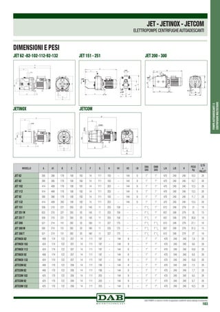DAB PUMPS si riserva il diritto di apportare modifiche senza obbligo di preavviso
183
POMPEAUTOADESCANTIE
CENTRIFUGHEMULTISTADIO
DIMENSIONI E PESI
JET 62 -82-102-112-92-132
A
A1
C
H3
H
E F
I
G
B
JET 200 - 300JET 151 - 251
JETCOM
A
C
E
F
I
G
B
DNM
H2
DNA
H
JETINOX
A
C
E F I
G
B
DNM
DNA
H2
H
MODELLO A A1 B C E F G H H1 H3 I Ø
DNA
GAS
DNM
GAS
L/A L/B H
PESO
Kg
Q.TÁ
x
PALLET
JET 62 395 390 178 108 192 14 111 193 – 144 9 1” 1” 470 240 240 10,5 28
JET 82 395 395 178 108 192 14 111 193 – 144 9 1” 1” 470 240 240 10,7 28
JET 102 414 409 178 108 197 14 111 203 – 144 9 1” 1” 470 240 240 12,5 28
JET 112 414 409 178 108 192 14 111 203 – 144 9 1” 1” 470 240 240 13,5 28
JET 92 395 390 178 108 192 14 111 193 – 144 9 1” 1” 470 240 240 11,7 28
JET 132 414 409 263 108 192 14 111 203 – 144 9 1” 1” 470 240 240 13,5 28
JET 151 558 210 221 350 20 145 11 255 158 – – 1”1
/4
1” 612 248 279 31 18
JET 251 M 632 210 221 350 20 145 11 255 158 – – 1”1
/4
1” 657 248 279 35 15
JET 251 T 558 210 221 350 20 145 11 255 158 – – 1”1
/4
1” 657 248 279 30,8 18
JET 200 521 214 151 282 20 160 11 227 175 – – 1”1
/2
1”1
/4
612 248 279 27,1 18
JET 300 M 595 214 151 282 20 160 11 235 175 – – 1”1
/2
1”1
/4
657 248 279 31,5 15
JET 300 T 521 214 151 282 20 160 11 227 175 – – 1”1
/2
1”1
/4
612 248 279 27 18
JETINOX 82 406 174 122 207 14 111 197 – 144 9 – 1” 1” 470 240 240 7,8 28
JETINOX 102 424 174 122 207 14 111 197 – 144 9 – 1” 1” 470 240 240 9,6 28
JETINOX 112 424 174 122 207 14 111 197 – 144 9 – 1” 1” 470 240 240 10,6 28
JETINOX 92 406 174 122 207 14 111 197 – 144 9 – 1” 1” 470 240 240 8,8 28
JETINOX 132 424 174 122 207 14 111 197 – 144 9 – 1” 1” 470 240 240 10,6 28
JETCOM 62 406 170 122 208 14 111 198 – 144 9 – 1” 1” 470 240 240 7,5 28
JETCOM 82 406 170 122 208 14 111 198 – 144 9 – 1” 1” 470 240 240 7,7 28
JETCOM 102 425 170 122 208 14 111 203 – 144 9 – 1” 1” 470 240 240 9,5 28
JETCOM 92 425 170 122 208 14 111 203 – 144 9 – 1” 1” 470 240 240 8,7 28
JETCOM 132 425 170 122 208 14 111 203 – 144 9 – 1” 1” 470 240 240 10,5 28
JET-JETINOX-JETCOM
ELETTROPOMPE CENTRIFUGHEAUTOADESCANTI
 