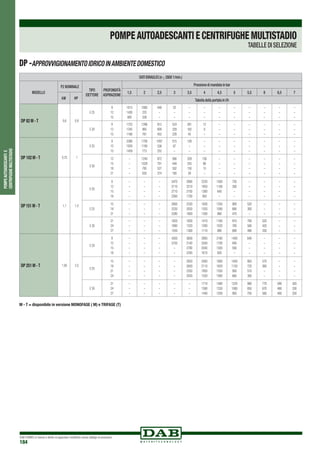 DAB PUMPS si riserva il diritto di apportare modifiche senza obbligo di preavviso
184
POMPEAUTOADESCANTIE
CENTRIFUGHEMULTISTADIO
M - T = disponibile in versione MONOFASE ( M) e TRIFASE (T)
POMPEAUTOADESCANTIECENTRIFUGHEMULTISTADIO
TABELLE DI SELEZIONE
DP -APPROVVIGIONAMENTOIDRICOINAMBIENTEDOMESTICO
DATI IDRAULICI (n ~ 2800 1/min.)
MODELLO
P2 NOMINALE
TIPO
EIETTORE
PROFONDITÀ
ASPIRAZIONE
Pressione di mandata in bar
1,5 2 2,5 3 3,5 4 4,5 5 5,5 6 6,5 7
kW HP Tabella della portata in l/h
DP 82 M - T 0,6 0,8
E 25
9
12
15
1813
1426
900
1080
225
326
446
–
–
33
–
–
–
–
–
–
–
–
–
–
–
–
–
–
–
–
–
–
–
–
–
–
–
–
–
–
E 30
9
12
15
1753
1345
1166
1286
965
761
812
608
452
524
329
228
261
162
45
12
0
–
–
–
–
–
–
–
–
–
–
–
–
–
–
–
–
–
–
–
DP 102 M - T 0,75 1
E 25
9
12
15
2386
1930
1459
1756
1190
773
1097
536
252
515
87
–
126
–
–
–
–
–
–
–
–
–
–
–
–
–
–
–
–
–
–
–
–
–
–
–
E 30
12
15
18
21
–
–
–
–
1240
1028
785
635
872
701
527
374
566
449
302
180
329
255
150
39
156
96
15
–
–
–
–
–
–
–
–
–
–
–
–
–
–
–
–
–
–
–
–
–
–
–
–
–
DP 151 M - T 1,1 1,5
E 20
9
12
15
18
–
–
–
–
–
–
–
–
–
–
–
–
3470
3110
2710
2360
2890
2510
2100
1700
2220
1850
1380
950
1500
1100
640
–
750
300
–
–
–
–
–
–
–
–
–
–
–
–
–
–
–
–
–
–
E 25
15
18
21
–
–
–
–
–
–
–
–
–
2800
2530
2280
2330
2050
1800
1830
1550
1300
1350
1090
860
900
680
470
520
300
–
–
–
–
–
–
–
–
–
–
E 30
21
24
27
–
–
–
–
–
–
–
–
–
1820
1680
1550
1650
1520
1360
1410
1260
1110
1160
1020
880
910
780
680
700
580
490
520
420
330
–
–
–
–
–
–
DP 251 M - T 1,85 2,5
E 20
9
12
15
18
–
–
–
–
–
–
–
–
–
–
–
–
4300
3750
–
–
3600
3140
2780
2340
2900
2540
2040
1610
2180
1700
1300
820
1400
940
500
–
640
–
–
–
–
–
–
–
–
–
–
–
–
–
–
–
E 25
15
18
21
24
–
–
–
–
–
–
–
–
–
–
–
–
–
–
–
–
2920
2600
2350
2050
2400
2110
1850
1550
1900
1620
1350
1080
1400
1150
900
660
950
720
510
300
570
360
–
–
–
–
–
–
–
–
–
–
E 30
21
24
27
–
–
–
–
–
–
–
–
–
–
–
–
–
–
–
1710
1580
1440
1480
1330
1200
1220
1080
950
980
850
750
770
670
560
590
490
400
420
330
250
 