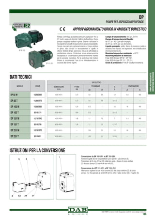 DAB PUMPS si riserva il diritto di apportare modifiche senza obbligo di preavviso
185
POMPEAUTOADESCANTIE
CENTRIFUGHEMULTISTADIO
Pompa centrifuga autoadescante per aspirazioni fino a
27 metri, raggiunte tramite l’utilizzo dell’eiettore. Corpo
pompa e supporto motore in ghisa.Girante e diffusore in
tecnopolimero.Anellidirasamentoinacciaioinossidabile.
Tenuta meccanica in carbone/ceramica. Corpo eiettore
in ghisa, tubo venturi in tecnopolimero e ugello in
ottone. Motore di tipo asincrono, chiuso e raffreddato a
ventilazione esterna. Protezione termo-amperometrica
incorporata e condensatore permanentemente inserito
per la versione monofase. Per la protezione del motore
trifase si raccomanda l’uso di un telesalvamotore in
accordo alle norme vigenti.
Campo di funzionamento: fino a 4,3 m3
/h.
Campo di temperatura del liquido:
da 0°C a + 40°C per altri impieghi.
da 0°C a +35°C per uso domestico.
Liquido pompato: pulito, libero da sostanze solide o
abrasive, non viscoso, non agressivo, non cristallizzato e
chimicamente neutro.
Massima temperatura ambiente: + 40°C.
Massima pressione di esercizio:
6 bar (600 kPa) per DP 82 - DP 102.
8 bar (800 kPa) per DP 151 - DP 251.
Grado di protezione: IP 44 (IP 55 alla morsettiera).
DP
POMPE PERASPIRAZIONI PROFONDE
APPROVVIGIONAMENTOIDRICOINAMBIENTEDOMESTICO
DATI TECNICI
DATI ELETTRICI
ALIMENTAZIONE
50 Hz
P1 MAX
KW
P2 NOMINALE In
A
CONDENSATORE
kW HP µF Vc
1x220-240V ~ 0,73 0,6 0,8 3,4 12,5 450
3x230-400V ~ 0,73 0,6 0,8 2,6-1,5 – –
1x220-240V ~ 0,79 0,75 1 3,8 16 450
3x230-400V ~ 0,64 0,75 1 2,6-1,5 – –
1x220-240V ~ 1,56 1,1 1,5 7 31,5 450
3x230-400V ~ 1,45 1,1 1,5 4,7-2,7 – –
1x220-240V ~ – 1,85 2,5 8,3 40 450
3x230-400V ~ – 1,85 2,5 5,6-3,2 – –
MODELLO CODICE
DP 82 M 102660860
DP 82 T 102660870
DP 102 M 102660880
DP 102 T 60145174
DP 151 M 102161042
DP 151 T 60145799
DP 251 M 102161072
DP 251 T 60145851
DP 82-102
DP 151-251
ISTRUZIONI PER LA CONVERSIONE
Conversione da DP 151-251 a JET 151-251
Avvitare l’ugello (9) nel corpo eiettore (2) e quindi il tubo Venturi (8).
Posizionare gli O-ring (27) e (29) nella loro sede e fissare il corpo eiettore
(2) al corpo pompa (1) usando le due viti (62).
Conversione da JET 151-251 a DP 151-251
Allentare e togliere le due viti di unione (62) del corpo eiettore (2) al corpo
pompa (1). Recuperare gli anelli OR (27) e (29), il tubo venturi (8) e l’ugello (9).
EFFICIENZA
ENERGETICA
 