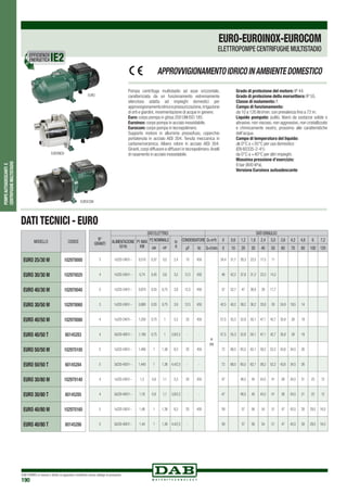 DAB PUMPS si riserva il diritto di apportare modifiche senza obbligo di preavviso
190
POMPEAUTOADESCANTIE
CENTRIFUGHEMULTISTADIO
EFFICIENZA
ENERGETICA
MODELLO CODICE
EURO 25/30 M 102970000
EURO 30/30 M 102970020
EURO 40/30 M 102970040
EURO 30/50 M 102970060
EURO 40/50 M 102970080
EURO 40/50 T 60145283
EURO 50/50 M 102970100
EURO 50/50 T 60145284
EURO 30/80 M 102970140
EURO 30/80 T 60145285
EURO 40/80 M 102970160
EURO 40/80 T 60145286
N°
GIRANTI
DATI ELETTRICI DATI IDRAULICI
ALIMENTAZIONE
50 Hz
P1 MAX
KW
P2 NOMINALE In
A
CONDENSATORE Q=m3
h 0 0,6 1,2 1,8 2,4 3,0 3,6 4,2 4,8 6 7,2
kW HP µF Vc Q=l/min 0 10 20 30 40 50 60 70 80 100 120
3 1x220-240V ~ 0,510 0,37 0,5 2,4 10 450
H
(m)
34,4 31,7 28,3 23,5 17,5 11
4 1x220-240V ~ 0,74 0,45 0,6 3,2 12,5 450 46 42,2 37,8 31,2 23,3 14,3
5 1x220-240V ~ 0,870 0,55 0,75 3,9 12,5 450 57 52,7 47 38,8 29 17,7
3 1x220-240V ~ 0,880 0,55 0,75 3,9 12,5 450 42,5 40,2 38,2 36,2 33,8 30 24,8 19,5 14
4 1x220-240V ~ 1,200 0,75 1 5,3 25 450 57,5 55,3 52,8 50,1 47,1 42,7 35,8 28 19
4 3x230-400V ~ 1,180 0,75 1 3,8/2,2 - - 57,5 55,3 52,8 50,1 47,1 42,7 35,8 28 19
5 1x220-240V ~ 1,480 1 1,36 6,3 25 450 72 68,5 65,5 62,1 58,2 52,2 43,6 34,5 26
5 3x230-400V ~ 1,440 1 1,36 4,4/2,5 - - 72 68,5 65,5 62,1 58,2 52,2 43,6 34,5 26
4 1x220-240V ~ 1,2 0,8 1,1 5,3 25 450 47 46,5 45 43,5 41 38 34,5 31 23 12
4 3x230-400V ~ 1,18 0,8 1,1 3,8/2,2 - - 47 46,5 45 43,5 41 38 34,5 31 23 12
5 1x220-240V ~ 1,48 1 1,36 6,3 25 450 59 57 56 54 51 47 43,5 39 29,5 16,5
5 3x230-400V ~ 1,44 1 1,36 4,4/2,5 - - 59 57 56 54 51 47 43,5 39 29,5 16,5
Pompa centrifuga multistadio ad asse orizzontale,
caratterizzata da un funzionamento estremamente
silenzioso adatta ad impieghi domestici per
approvvigionamentoidricoepressurizzazione,irrigazione
di orti e giardini, movimentazione di acque in genere.
Euro: corpo pompa in ghisa 200 UNI ISO 185.
Euroinox: corpo pompa in acciaio inossidabile.
Eurocom: corpo pompa in tecnopolimero.
Supporto motore in alluminio pressofuso, coperchio
portatenuta in acciaio AISI 304. Tenuta meccanica in
carbone/ceramica. Albero rotore in acciaio AISI 304.
Giranti,corpi diffusore e diffusori in tecnopolimero.Anelli
di rasamento in acciaio inossidabile.
Grado di protezione del motore: IP 44.
Grado di protezione della morsettiera: IP 55.
Classe di isolamento: F.
Campo di funzionamento:
da 10 a 120 litri/min. con prevalenza fino a 72 m.
Liquido pompato: pulito, libero da sostanze solide o
abrasive, non viscoso, non aggressivo, non cristallizzato
e chimicamente neutro, prossimo alle caratteristiche
dell’acqua.
Campo di temperatura del liquido:	
da 0°C a +35°C per uso domestico
(EN 60335-2-41)
da 0°C a +40°C per altri impieghi.
Massima pressione d’esercizio:
8 bar (800 kPa).
Versione Euroinox autoadescante
EURO-EUROINOX-EUROCOM
ELETTROPOMPE CENTRIFUGHE MULTISTADIO
APPROVVIGIONAMENTOIDRICOINAMBIENTEDOMESTICO
DATI TECNICI - EURO
EURO
EUROCOM
EUROINOX
 