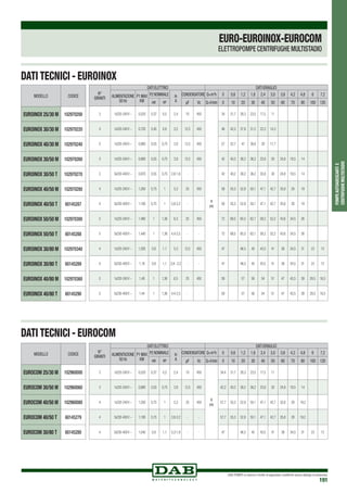 DAB PUMPS si riserva il diritto di apportare modifiche senza obbligo di preavviso
191
POMPEAUTOADESCANTIE
CENTRIFUGHEMULTISTADIO
EURO-EUROINOX-EUROCOM
ELETTROPOMPE CENTRIFUGHE MULTISTADIO
MODELLO CODICE
EUROINOX 25/30 M 102970200
EUROINOX 30/30 M 102970220
EUROINOX 40/30 M 102970240
EUROINOX 30/50 M 102970260
EUROINOX 30/50 T 102970270
EUROINOX 40/50 M 102970280
EUROINOX 40/50 T 60145287
EUROINOX 50/50 M 102970300
EUROINOX 50/50 T 60145288
EUROINOX 30/80 M 102970340
EUROINOX 30/80 T 60145289
EUROINOX 40/80 M 102970360
EUROINOX 40/80 T 60145290
MODELLO CODICE
EUROCOM 25/30 M 102960000
EUROCOM 30/50 M 102960060
EUROCOM 40/50 M 102960080
EUROCOM 40/50 T 60145279
EUROCOM 30/80 T 60145280
N°
GIRANTI
DATI ELETTRICI DATI IDRAULICI
ALIMENTAZIONE
50 Hz
P1 MAX
KW
P2 NOMINALE In
A
CONDENSATORE Q=m3
h 0 0,6 1,2 1,8 2,4 3,0 3,6 4,2 4,8 6 7,2
kW HP µF Vc Q=l/min 0 10 20 30 40 50 60 70 80 100 120
3 1x220-240V ~ 0,520 0,37 0,5 2,4 10 450
H
(m)
34 31,7 28,3 23,5 17,5 11
4 1x220-240V ~ 0,720 0,45 0,6 3,2 12,5 450 46 42,2 37,8 31,2 23,3 14,3
5 1x220-240V ~ 0,880 0,55 0,75 3,9 12,5 450 57 52,7 47 38,8 29 17,7
3 1x220-240V ~ 0,880 0,55 0,75 3,9 12,5 450 42 40,2 38,2 36,2 33,8 30 24,8 19,5 14
3 3x230-400V ~ 0,870 0,55 0,75 2,8-1,6 - - 42 40,2 38,2 36,2 33,8 30 24,8 19,5 14
4 1x220-240V ~ 1,200 0,75 1 5,3 25 450 58 55,3 52,8 50,1 47,1 42,7 35,8 28 19
4 3x230-400V ~ 1,180 0,75 1 3,8-2,2 - - 58 55,3 52,8 50,1 47,1 42,7 35,8 28 19
5 1x220-240V ~ 1,480 1 1,36 6,3 25 450 72 68,5 65,5 62,1 58,2 52,2 43,6 34,5 26
5 3x230-400V ~ 1,440 1 1,36 4,4-2,5 - - 72 68,5 65,5 62,1 58,2 52,2 43,6 34,5 26
4 1x220-240V ~ 1,200 0,8 1,1 5,3 12,5 450 47 46,5 45 43,5 41 38 34,5 31 23 12
4 3x230-400V ~ 1,18 0,8 1,1 3,8 - 2,2 - - 47 46,5 45 43,5 41 38 34,5 31 23 12
5 1x220-240V ~ 1,48 1 1,36 6,5 25 450 59 57 56 54 51 47 43,5 39 29,5 16,5
5 3x230-400V ~ 1,44 1 1,36 4,4-2,5 - - 59 57 56 54 51 47 43,5 39 29,5 16,5
N°
GIRANTI
DATI ELETTRICI DATI IDRAULICI
ALIMENTAZIONE
50 Hz
P1 MAX
KW
P2 NOMINALE In
A
CONDENSATORE Q=m3
h 0 0,6 1,2 1,8 2,4 3,0 3,6 4,2 4,8 6 7,2
kW HP µF Vc Q=l/min 0 10 20 30 40 50 60 70 80 100 120
3 1x220-240V ~ 0,520 0,37 0,5 2,4 10 450
H
(m)
34,4 31,7 28,3 23,5 17,5 11
3 1x220-240V ~ 0,880 0,55 0,75 3,9 12,5 450 42,2 40,2 38,2 36,2 33,8 30 24,8 19,5 14
4 1x220-240V ~ 1,200 0,75 1 5,3 25 450 57,7 55,3 52,8 50,1 47,1 42,7 35,8 28 19,2
4 3x230-400V ~ 1,180 0,75 1 3,8-2,2 - - 57,7 55,3 52,8 50,1 47,1 42,7 35,8 28 19,2
4 3x230-400V ~ 1,040 0,8 1,1 3,3-1,9 - - 47 46,5 45 43,5 41 38 34,5 31 23 12
DATI TECNICI - EUROINOX
DATI TECNICI - EUROCOM
 