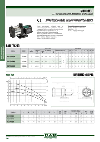 DAB PUMPS si riserva il diritto di apportare modifiche senza obbligo di preavviso
194
POMPEAUTOADESCANTIE
CENTRIFUGHEMULTISTADIO
Pompe auto-adescanti multigiranti ideali per
l’approvvigionamento idrico in applicazioni domestiche
e da giardino.Molto performanti ed altamente silenziose.
Disponibili con 3, 4 e 5 giranti in Inox Aisi 304.
Materiali anti-corrosione ed anti-ossidazione.
Motore con protezione termica anti-surriscaldamento.
Sistemaadoppioisolamentotramotoreeparteidraulica.
Ottima resistenza alle basse temperature.
Dotata di cavo alimentazione più spina.
Campo di temperatura del liquido:	
da 0°C a +35°C per uso domestico
(EN 60335-2-41)
da 0°C a +40°C per altri impieghi.
APPROVVIGIONAMENTOIDRICOINAMBIENTEDOMESTICO
MULTIINOX
ELETTROPOMPE ORIZZONTALI MULTISTADIOAUTOADESCANTI
DATI TECNICI
DIMENSIONI E PESI
MODELLO CODICE
MULTI INOX 3 M 60122692
MULTI INOX 4 M 60122693
MULTI INOX 5 M 60122694
N°
GIRANTI
DATI ELETTRICI DATI IDRAULICI
ALIMENTAZI-
ONE
50 Hz
P1 MAX
KW
P2 NOMINALE In
A
CONDENSATORE Q=m3
h 0 0,6 1,2 1,8 2,4 3,0 3,6 4,2 4,8 5,4
kW HP µF Vc Q=l/min 0 10 20 30 40 50 60 70 80 90
3 1x220-240V ~ 0,80 0,55 0,75 3,7 12,5 450
H
(m)
33 32 30 29 27 22 19 14 10 5
4 1x220-240V ~ 1,00 0,75 1 4,5 16 450 46 45 43 40 38 33 28 22 16 9
5 1x220-240V ~ 1,25 1 1,36 5,5 20 450 59 58 56 53 49 45 38 32 25 13
3 M
4 M
5 M
A
B
H
D
C
E
F
MODELLO a b c d E F H
DNA
GAS
DNM
GAS
DIMENSIONI IMBALLO PESO
Kg
Q.TÁ x
PALLETL/A L/B H
MULTI INOX 3 M 380 170 215 175 184 170 220 1 ” 1 ” 460 230 270 8,8 21
MULTI INOX 4 M 430 170 215 175 209 170 220 1 ” 1 ” 460 230 270 11,3 21
MULTI INOX 5 M 455 170 215 175 234 170 220 1 ” 1 ” 460 230 270 12,5 21
MULTI INOX
 