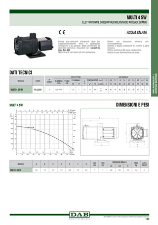 DAB PUMPS si riserva il diritto di apportare modifiche senza obbligo di preavviso
195
POMPEAUTOADESCANTIE
CENTRIFUGHEMULTISTADIO
Pompe auto-adescanti multigiranti ideali per
l’approvvigionamento idrico in applicazioni
domestiche e da giardino. Molto performanti ed
altamente silenziose. Disponibili con 4 giranti in
Inox Aisi 304.
Materiali anti-corrosione ed anti-ossidazione.
Motore con protezione tetrmica anti-
surriscaldamento.
Sistema a doppio isolamento tra motore e parte
idraulica.
Ottima resistanza alle basse temperature.
Dotata di cavo alimentazione più spina.
ACQUASALATA
DATI TECNICI
MULTI4SW
ELETTROPOMPE ORIZZONTALI MULTISTADIOAUTOADESCANTI
DIMENSIONI E PESI
MODELLO CODICE
MULTI 4 SW M 60122695
N°
GIRANTI
DATI ELETTRICI DATI IDRAULICI
ALIMENTAZ.
50 Hz
P1 MAX
KW
P2 NOMINALE In
A
CONDENSATORE Q=m3
h 0 0,6 1,2 1,8 2,4 3,0 3,6 4,2 4,8 5,4
kW HP µF Vc Q=l/min 0 10 20 30 40 50 60 70 80 90
4 1x220-240V ~ 1 0,75 1 4,5 16 450
H
(m)
46 45 43 40 38 33 28 22 16 9
MULTI 4 SW
D
A
C
H
B
E
F
MODELLO a b c d E F H
DNA
GAS
DNM
GAS
DIMENSIONI IMBALLO PESO
Kg
Q.TÁ x
PALLETL/A L/B H
MULTI 4 SW M 430 170 215 175 209 170 224 1” 1” 460 230 270 10,6 21
MULTI 4 SW
 