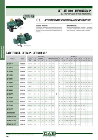 DAB PUMPS si riserva il diritto di apportare modifiche senza obbligo di preavviso
196
POMPEAUTOADESCANTIE
CENTRIFUGHEMULTISTADIO
VERSIONE MONOFASE
Elettropompa autoadescante corredata di manometro,
pressostato, cavo di alimentazione con spina e raccordo
in ottone a tre vie da utilizzare per il collegamento ad un
serbatoio.
VERSIONE TRIFASE
Elettropompa autoadescante corredata di manometro,
pressostato, telesalvamotore e raccordo in ottone a tre
vie da utilizzare per il collegamento ad un serbatoio.
APPROVVIGIONAMENTOIDRICOINAMBIENTEDOMESTICO
EFFICIENZA
ENERGETICA
MODELLO CODICE
JET 62 M-P 102662000
JET 82 M-P 102662020
JET 102 M-P 102662040
JET 112 M-P 102662060
JET 132 M-P 102662100
JET 200 M-P 102162182
JET 200 T-P 60147316
JET 300 M-P 102162192
JET 300 T-P 60147318
JET 151 M-P 102162062
JET 151 T-P 60147315
JET 251 M-P 102162082
JET 251 T-P 60147317
JETINOX 82 M-P 102642020
JETINOX 102 M-P 102642040
JETINOX 112 M-P 102642060
JETINOX 132 M-P 102642100
DATI ELETTRICI DATI IDRAULICI
ALIMENTAZ.
50 Hz
P1 MAX
KW
P2 NOMINALE In
A
CONDENSATORE Q=m3
h 0 0,6 1,2 1,8 2,4 3,0 3,6 4,2 4,8 6 7,2 9 9,6 10,5
kW HP µF Vc Q=l/min 0 10 20 30 40 50 60 70 80 100 120 150 160 175
1x220-240V ~ 0,72 0,44 0,6 3,12 12,5 450
H
(m)
42 35 29,2 25,6 22,9 21,1
1x220-240V ~ 0,85 0,6 0,8 3,8 12,5 450 47 40 34 30 26,2 23,5 20,3
1x220-240V ~ 1,13 0,75 1 5,1 16 450 53,8 47 41 36,3 32,4 28,8 25,8
1x220-240V ~ 1,4 1 1,36 6,2 25 450 61 54 47,8 42,8 38,8 34,8 20
1x220-240V ~ 1,49 1 1,36 6,6 25 450 48,3 45,6 42,8 40 37,6 35 32,5 30 27,2
1x220-240V ~ 2 1,5 2 9 31,5 450 41 37,5 36,5 35,2 34 33 31,8 29,5 27,2 24 22,8 21,3
3x400V~ 2 1,5 2 3,9 - - 41 37,5 36,5 35,2 34 33 31,8 29,5 27,2 24 22,8 21,3
1x220-240V ~ 2,7 2,2 3 12 40 450 51 48 47 46 44,5 43 42 40 37 33 32 29
3x400V~ 2,7 2,2 3 8,5-4,9 - - 51 48 47 46 44,5 43 42 40 37 33 32 29
1x220-240V ~ 1,6 1,1 1,5 7,2 31,5 450 61 58,2 56 53 50 46 43 36
3x400V~ 1,6 1,1 1,5 5,2-3 - - 61 58,2 56 53 50 46 43 36
1x220-240V ~ 2,2 1,85 2,5 10 40 450 62 60 58 56 54 51 48,5 46 43,5 39 34,2
3x400V~ 2,2 1,85 2,5 6,9-4 - - 62 60 58 56 54 51 48,5 46 43,5 39 34,2
1x220-240V ~ 0,85 0,6 0,8 3,8 12,5 450 47 40 34 30 26,2 23,5 20,3
1x220-240V ~ 1,13 0,75 1 5,1 16 450 53,8 47 41 36,3 32,4 28,8 25,8
1x220-240V ~ 1,4 1 1,36 6,2 25 450 61 54 47,8 42,8 38,8 34,8 20
1x220-240V ~ 1,49 1 1,36 6,6 25 450 48,3 45,6 42,8 40 37,6 35 32,5 30 27,2
JET M-P
JET 151-251T-P
JET-JETINOX-EUROINOXM-P
ELETTROPOMPE CENTRIFUGHE PREDISPOSTE
DATI TECNICI - JET M-P - JETINOX M-P
 