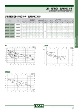 DAB PUMPS si riserva il diritto di apportare modifiche senza obbligo di preavviso
197
POMPEAUTOADESCANTIE
CENTRIFUGHEMULTISTADIO
JET-JETINOX-EUROINOXM-P
ELETTROPOMPE CENTRIFUGHE PREDISPOSTE
MODELLO CODICE
EUROINOX 40/30 M-P 102972240
EUROINOX 30/50 M-P 102972260
EUROINOX 40/50 M-P 102972280
EUROINOX 30/80 M-P 102972340
EUROINOX 40/80 M-P 102972360
DATI ELETTRICI DATI IDRAULICI
ALIMENTAZ.
50 Hz
P1 MAX
KW
P2 NOMINALE In
A
CONDENSATORE Q=m3
h 0 0,6 1,2 1,8 2,4 3,0 3,6 4,2 4,8 6 7,2
kW HP µF Vc Q=l/min 0 10 20 30 40 50 60 70 80 100 120
1 x 220-240V~ 0,88 0,55 0,75 3,9 12,5 450
H
(m)
57 52,7 47 38,8 29 17,7
1 x 220-240V~ 0,88 0,55 0,75 3,9 12,5 450 42 40,2 38,2 36,2 33,8 30 24,8 19,5 14
1 x 220-240V~ 1,2 0,8 1,1 5,3 25 450 58 55,3 52,8 50,1 47,1 42,7 35,8 28 19
1 x 220-240V~ 1,2 0,75 1 5,3 25 450 47 46,5 45 43,5 41 38 34,5 31 23 12
1 x 220-240V~ 1,48 1 1,36 6,3 25 450 59 57 56 54 51 47 43,5 39 29,5 16,5
DATI TECNICI - EURO M-P - EUROINOX M-P
JETINOXJET
EUROINOX
 