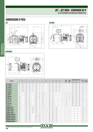 DAB PUMPS si riserva il diritto di apportare modifiche senza obbligo di preavviso
198
POMPEAUTOADESCANTIE
CENTRIFUGHEMULTISTADIO
JET-JETINOX-EUROINOXM-P
ELETTROPOMPE CENTRIFUGHE PREDISPOSTE
JETINOX
A
C
E F I
DNM
D
G
L
B
H2
DNA
H
H1
A
D
A1
C
E F I
G
B
DNM
DNM
DNA
H3
H2
H
H1
JET
EUROINOX
MODELLO A A1 B C D E F G Iø H H1 H2 H3 I
DNA
GAS
DNM
GAS
DIMENSIONI IMBALLO PESO
Kg
Q.TÁ x
PALLETL/A L/B H
JET   62 M-P 395 390 263 108 177 192 14 111 – 239 209 193 144 9 1” 1” 440 295 235 11,9 24
JET   82 M-P 395 390 263 108 177 192 14 111 – 239 209 193 144 9 1” 1” 440 295 235 12,1 24
JET 102 M-P 414 390 263 108 177 192 14 111 – 239 209 203 144 9 1” 1” 440 295 235 13,9 24
JET 112 M-P 414 390 263 108 177 192 14 111 – 239 209 203 144 9 1” 1” 440 295 235 14,9 24
JET 132 M-P 414 390 263 108 177 192 14 111 – 239 209 203 144 9 1” 1” 440 295 235 14,9 24
JET 200 M-P 521 – 294 151 – 282 20 160 11 275 175 – – 11 1”½ 1”¼ 600 236 267 27,5 9
JET 200 T-P 521 – 294 151 – 282 20 160 11 275 175 – – 11 1”½ 1”¼ 600 236 267 28 9
JET 300 M-P 595 – 294 151 – 282 20 160 11 275 175 – – 11 1”½ 1”¼ 660 236 267 31,5 9
JET 300 T-P 521 – 294 151 – 282 20 160 11 275 175 – – 11 1”½ 1”¼ 600 236 267 30 9
JET 151 M-P 558 – 290 220 – 367 15 145 11 305 165 – – 11 1”¼ 1” 600 236 267 31,5 18
JET 151 T-P 558 – 290 220 – 367 15 145 11 305 165 – – 11 1”¼ 1” 600 236 267 33 18
JET 251 M-P 632 – 290 220 – 367 15 145 11 305 165 – – 11 1”¼ 1” 645 236 267 36 15
JET 251 T-P 558 – 290 220 – 367 15 145 11 305 165 – – 11 1”¼ 1” 600 236 267 34 15
JETINOX 82 M-P 406 – 232 122 145 207 14 111 9 276 244 144 – – 1” 1” 13,6 18
JETINOX 102 M-P 424 – 232 122 145 207 14 111 9 276 244 144 – – 1” 1” 14,8 18
JETINOX 112 M-P 424 – 232 122 145 207 14 111 9 276 244 144 – – 1” 1” 15,8 18
JETINOX 132 M-P 424 – 232 122 145 207 14 111 9 276 244 144 – – 1” 1” 15,8 18
EUROINOX 40/30 M-P 439 – 226 108 – 241 13,5 111 9 300 268 143 – – 1” 1” 15,5 12
EUROINOX 30/50 M-P 384 – 226 108 – 186 13,5 111 9 300 268 143 – – 1” 1” 11,4 12
EUROINOX 40/50 M-P 458 – 226 108 – 241 13,5 111 9 300 268 143 – – 1” 1” 14,5 12
EUROINOX 30/80 M-P 458 – 226 108 – 241 13,5 111 9 300 268 143 – – 1” 1” 14,5 12
EUROINOX 40/80 M-P 458 – 226 108 – 241 13,5 111 9 300 268 143 – – 1” 1” 17,5 12
DIMENSIONI E PESI
 
