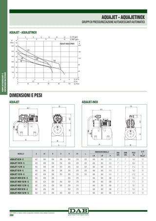 DAB PUMPS si riserva il diritto di apportare modifiche senza obbligo di preavviso
200
POMPEAUTOADESCANTIE
CENTRIFUGHEMULTISTADIO
A1
A
L
B
D
H1H
A1
B
H1H
A
D
AQUAJET AQUAJET-INOX
MODELLO A A1 B D H H1 L
DIMENSIONI IMBALLO DNA
GAS
DNM
GAS
PESO
Kg
Q.TÁ
x
PALLETL/A L/B H
AQUAJET 82 M - G 482 390 289 288 289 239 320 566 360 510 1” 1” 18,2 12
AQUAJET 102 M - G 482 409 289 293 289 239 320 566 360 510 1” 1” 20,0 12
AQUAJET 112 M - G 482 409 289 293 289 239 320 566 360 510 1” 1” 21,0 12
AQUAJET 92 M - G 482 390 289 288 289 239 320 566 360 510 1” 1” 19,2 12
AQUAJET 132 M - G 482 409 289 293 289 239 320 566 360 510 1” 1” 21,0 12
AQUAJET-INOX 82 M - G 482 406 289 - 289 276 - 566 360 590 1” 1” 15,3 12
AQUAJET-INOX 102 M - G 482 424 289 260 289 276 - 566 360 590 1” 1” 17,1 12
AQUAJET-INOX 112 M - G 482 424 289 260 289 276 - 566 360 590 1” 1” 18,1 12
AQUAJET-INOX 92 M - G 482 406 289 - 289 276 - 566 360 590 1” 1” 15,3 12
AQUAJET-INOX 132 M - G 482 424 289 260 289 276 - 566 360 590 1” 1” 18,1 12
DIMENSIONI E PESI
AQUAJET - AQUAJETINOX
GRUPPI DI PRESSURIZZAZIONEAUTOADESCANTIAUTOMATICI
AQUAJET - AQUAJETINOX
 