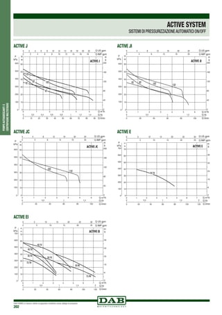DAB PUMPS si riserva il diritto di apportare modifiche senza obbligo di preavviso
202
POMPEAUTOADESCANTIE
CENTRIFUGHEMULTISTADIO
ACTIVE SYSTEM
SISTEMI DI PRESSURIZZAZIONEAUTOMATICI ON/OFF
ACTIVE J
ACTIVE EI
ACTIVE JC
ACTIVE JI
ACTIVE E
 
