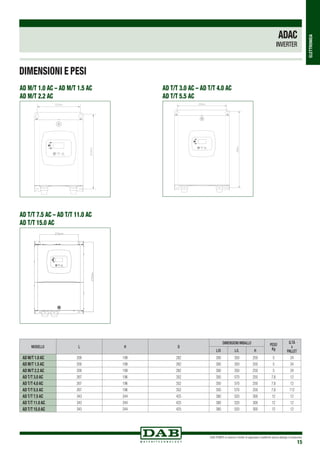 DAB PUMPS si riserva il diritto di apportare modifiche senza obbligo di preavviso
15
ELETTRONICA
ADAC
INVERTER
MODELLO L H D
DIMENSIONI IMBALLO PESO
Kg
Q.TÁ
x
PALLETL/D L/L H
AD M/T 1.0 AC 200 199 262 300 350 250 5 24
AD M/T 1.5 AC 200 199 262 300 350 250 5 24
AD M/T 2.2 AC 200 199 262 300 350 250 5 24
AD T/T 3.0 AC 267 196 352 350 570 250 7,6 12
AD T/T 4.0 AC 267 196 352 350 570 250 7,6 12
AD T/T 5.5 AC 267 196 352 350 570 250 7,6 112
AD T/T 7.5 AC 343 244 425 380 520 300 12 12
AD T/T 11.0 AC 343 244 425 380 520 300 12 12
AD T/T 15.0 AC 343 244 425 380 520 300 12 12
DIMENSIONI E PESI
AD T/T 3.0 AC – AD T/T 4.0 AC
AD T/T 5.5 AC
AD T/T 7.5 AC – AD T/T 11.0 AC
AD T/T 15.0 AC
AD M/T 1.0 AC – AD M/T 1.5 AC
AD M/T 2.2 AC
 