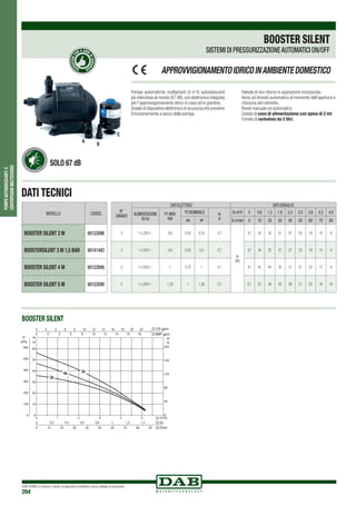DAB PUMPS si riserva il diritto di apportare modifiche senza obbligo di preavviso
204
POMPEAUTOADESCANTIE
CENTRIFUGHEMULTISTADIO
Pompe automatiche multigiranti (3-4-5) autoadescanti
più silenziose al mondo (67 dB),con elettronica integrata
per l’approvvigionamento idrico in casa ed in giardino.
Dotatedidispositivoelettronicodisicurezzachepreviene
il funzionamento a secco della pompa.
Valvola di non ritorno in aspirazione incorporata.
Avvio ed Arresto automatico al momento dell’apertura e
chiusura del rubinetto.
Reset manuale ed automatico.
Dotate di cavo di alimentazione con spina di 2 mt.
Fornita di serbatoio da 2 litri.
APPROVVIGIONAMENTOIDRICOINAMBIENTEDOMESTICOSE
RBATOIOC
ON 5 ANNI
DIGARAN
ZIA
A
B
C
Solo 67 dB
MODELLO CODICE
BOOSTER SILENT 3 M 60122696
BOOSTERSILENT 3 M 1,5 BAR 60141493
BOOSTER SILENT 4 M 60122698
BOOSTER SILENT 5 M 60122699
N°
GIRANTI
DATI ELETTRICI DATI IDRAULICI
ALIMENTAZIONE
50 Hz
P1 MAX
KW
P2 NOMINALE In
A
Q=m3
h 0 0,6 1,2 1,8 2,4 3,0 3,6 4,2 4,8
kW HP Q=l/min 0 10 20 30 40 50 60 70 80
3 1 x 230 V ~ 0,8 0,55 0,75 3,7
H
(m)
37 34 32 31 27 23 19 15 8
3 1 x 230 V ~ 0.8 0,55 0,5 3,7 37 34 32 31 27 23 19 15 8
4 1 x 230 V ~ 1 0,75 1 4,7 47 43 40 35 31 27 22 17 9
5 1 x 230 V ~ 1,25 1 1,36 5,7 57 52 48 43 38 31 25 18 10
BOOSTER SILENT
SISTEMI DI PRESSURIZZAZIONEAUTOMATICI ON/OFF
DATI TECNICI
3M
5M4M
BOOSTER SILENT
 