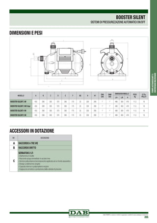 DAB PUMPS si riserva il diritto di apportare modifiche senza obbligo di preavviso
205
POMPEAUTOADESCANTIE
CENTRIFUGHEMULTISTADIO
RIF. DESCRIZIONE
A Raccordo a tRE vie
B Raccordo dritto
C
Serbatoio 2 Lt:
· Diaframma in butile
· Raccordo acqua brevettato in acciaio inox
· Vernice poliuretanica bicomponente applicata ad un fondo epossidico
· Design a diaframma singolo
· Capsula interna in polipropilene vergine
· Cappuccio ermetico a protezione della valvola di precaria
BOOSTER SILENT
SISTEMI DI PRESSURIZZAZIONEAUTOMATICI ON/OFF
ACCESSORI IN DOTAZIONE
DIMENSIONI E PESI
MODELLO a b c d e f øG H H1
DNA
GAS
DNM
GAS
DIMENSIONI IMBALLO PESO
Kg
Q.TÁ x
PALLETL/A L/B H
BOOSTER SILENT 3 M 455 280 305 370 395 175 33 330 280 1” 1” 480 300 470 11,5 18
BOOSTER SILENT 3 M 5 bar 455 280 305 370 395 175 33 330 280 1” 1” 480 300 470 11,5 18
BOOSTER SILENT 4 M 455 280 305 370 395 175 33 330 280 1” 1” 480 300 470 11,5 18
BOOSTER SILENT 5 M 455 280 305 370 395 175 33 330 280 1” 1” 480 300 470 11,5 18
 