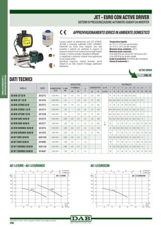 DAB PUMPS si riserva il diritto di apportare modifiche senza obbligo di preavviso
206
POMPEAUTOADESCANTIE
CENTRIFUGHEMULTISTADIO
I gruppi costituiti da elettropompe serie JET, JETINOX,
JETCOM e orizzontali multistadio EURO, EUROINOX,
EUROCOM con Active driver integrato, sono stati
progettati e realizzati per soddisfare le esigenze di
pressione costante che la moderna tecnica degli impianti
richiede, in maniera semplice, flessibile ed affidabile.
La regolazione a pressione costante trova applicazione
nei più svariati settori:
Agricoltura, irrigazione, impianti domestici, piccoli
impianti di uso civile, impianti di lavaggio, applicazioni
hobbistiche.
Temperatura liquido:
da-10°C a +35°C per uso domestico.
da-10°C a +40°C per altri impieghi.
Massima temp. ambiente:+40°C.
Massima press. esercizio:
6 bar (600 kPa) per Jetcom AD1 ed Eurocom AD1.
8 bar (800 kPa) per gli alltri modelli.
Grado di protezione: IP44 (IP55 alla morsettiera).
Classe di isolamento: F.
APPROVVIGIONAMENTOIDRICOINAMBIENTEDOMESTICO
A
B
C
MODELLO CODICE
AD M/M JET 82 M 60122712
AD M/M JET 132 M 60116735
AD M/M JETINOX 82 M 60122713
AD M/M JETINOX 132 M 60122714
AD M/M JETCOM 132 M 60118199
AD M/M EURO 30/50 M 60122716
AD M/M EURO 40/80 M 60122717
AD M/M EUROINOX 30/50 M 60122718
AD M/M EUROINOX 40/80 M 60116734
AD M/T EURO 30/50 M 502971030
AD M/T EURO 40/80 M 60146365
AD M/T EUROINOX 30/50 M 502971230
AD M/T EUROINOX 40/80 M 60146367
DATI ELETTRICI DATI IDRAULICI
ALIMENTAZIONE
50 Hz
P1 MAX
KW
P2 NOMINALE In
A
CONDENSATORE Q=m3
h 0 0,6 1,2 1,8 2,4 3,0 3,6 4,2 4,8 6 7,2
kW HP µF Vc Q=l/min 0 10 20 30 40 50 60 70 80 100 120
1x220-240V ~ 0,85 0,6 0,8 3,8 12,5 450
H
(m)
47 40 34 30 26,2 23,5 20,3
1x220-240V ~ 1,49 1 1,36 6,6 25 450 48,3 45,6 42,8 40 37,6 35 32,5 30 27,2
1x220-240V ~ 0,85 0,6 0,8 3,8 12,5 450 47 40 34 30 26,2 23,5 20,3
1x220-240V ~ 1,49 1 1,36 6,6 25 450 48,3 45,6 42,8 40 37,6 35 32,5 30 27,2
1x220-240V ~ 1,49 1 1,36 6,6 25 450 48,3 45,6 42,8 40 37,6 35 32,5 30 27,2
1x220-240V ~ 0,880 0,55 0,75 3,9 12,5 450 42,5 40,2 38,2 36,2 33,8 30 24,8 19,5 14
1x220-240V ~ 1,200 0,8 1,1 5,3 25 450 59 57 56 54 51 47 43,5 39 29,5 16,5
1x220-240V ~ 0,880 0,55 0,75 3,9 12,5 450 42 40,2 38,2 36,2 33,8 30 24,8 19,5 14
1x220-240V ~ 1,200 0,8 1,1 5,3 25 450 59 57 56 54 51 47 43,5 39 29,5 16,5
1x220-240V ~ 0,880 0,55 0,75 3,9 - - 42,5 40,2 38,2 36,2 33,8 30 24,8 19,5 14
1x220-240V ~ 1,200 0,8 1,1 5,3 - - 59 57 56 54 51 47 43,5 39 29,5 16,5
1x220-240V ~ 0,880 0,55 0,75 3,9 - - 42 40,2 38,2 36,2 33,8 30 24,8 19,5 14
1x220-240V ~ 1,200 0,8 1,1 5,3 - - 59 57 56 54 51 47 43,5 39 29,5 16,5
AD 1.0 EURO - AD 1.0 EUROINOX
AD 1,0 EURO
AD 1.0 EUROCOM
AD 1,0 EUROCOM
JET - EURO CON ACTIVE DRIVER
SISTEMI DI PRESSURIZZAZIONEAUTOMATICI GUIDATI DA INVERTER
DATI TECNICI
PAG. 19
ACTIVE DRIVER
 