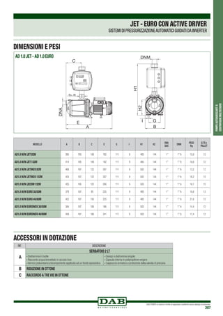 DAB PUMPS si riserva il diritto di apportare modifiche senza obbligo di preavviso
207
POMPEAUTOADESCANTIE
CENTRIFUGHEMULTISTADIO
RIF. DESCRIZIONE
A
Serbatoio 2 Lt
· Diaframma in butile
· Raccordo acqua brevettato in acciaio inox
· Vernice poliuretanica bicomponente applicata ad un fondo epossidico
· Design a diaframma singolo
· Capsula interna in polipropilene vergine
· Cappuccio ermetico a protezione della valvola di precaria
B RIDUZIONE IN OTTONE
C RACCORDO A TRE VIE IN OTTONE
ACCESSORI IN DOTAZIONE
JET - EURO CON ACTIVE DRIVER
SISTEMI DI PRESSURIZZAZIONEAUTOMATICI GUIDATI DA INVERTER
MODELLO A B C E G I H1 H2
DNA
GAS
DNM
PESO
Kg
Q.TÁ x
PALLET
AD1.0 M/M JET 82M 395 185 108 192 111 9 485 144 1” 1”½ 15,9 12
AD1.0 M/M JET 132M 414 185 108 192 111 9 485 144 1” 1”½ 18,8 12
AD1.0 M/M JETINOX 82M 406 187 122 207 111 9 502 144 1” 1”½ 13,2 12
AD1.0 M/M JETINOX 132M 424 187 122 207 111 9 502 144 1” 1”½ 16,2 12
AD1.0 M/M JECOM 132M 425 185 122 208 111 9 503 144 1” 1”½ 16,1 12
AD1.0 M/M EURO 30/50M 378 187 95 235 111 9 485 144 1” 1”½ 16,8 12
AD1.0 M/M EURO 40/80M 452 187 150 235 111 9 485 144 1” 1”½ 21,6 12
AD1.0 M/M EUROINOX 30/50M 384 187 108 186 111 9 503 144 1” 1”½ 14,4 12
AD1.0 M/M EUROINOX 40/80M 458 187 166 241 111 9 503 144 1” 1”½ 17,4 12
AD 1.0 JET - AD 1.0 EURO
DIMENSIONI E PESI
 