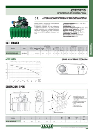 DAB PUMPS si riserva il diritto di apportare modifiche senza obbligo di preavviso
209
POMPEAUTOADESCANTIE
CENTRIFUGHEMULTISTADIO
Impianto completo e premontato per l’utilizzo dell’acqua
piovana in case mono e bi-familiari.
È composto di un serbatoio da 15 litri in polietilene,
un’elettropompa automatica di tipo Active EI 30/50M
e valvola automatica a tre vie installata sull’aspirazione
della pompa. Fornito di serie con staffa di fissaggio a
parete e sensore di livello (galleggiante) acqua con cavo
20 m.
Temperatura ambiente: min +5°C - max +40°C.
Portata max: 80 l/min.
Prevalenza max: 42,2 m.
Temperaturadelliquidopompato:da+5°Ca+35°C.
Pressione max del sistema: 6 bar (600 KpA).
Pressione max di rete: 4 bar (400 KpA).
Altezza max punto di utilizzo più alto: 15 m.
Diametro tubo acqua di rete: ¾”.
Diametro tubi mandata e aspirazione: 1”.
Diametro troppo pieno: DN50.
ACTIVE SWITCH
IMPIANTI PER L’UTILIZZO DELL’ACQUA PIOVANA
APPROVVIGIONAMENTOIDRICOINAMBIENTEDOMESTICO
DATI TECNICI
DIMENSIONI E PESI
MODELLO CODICE
Active Switch 30/50 M 503150100
N°
GIRANTI
DATI ELETTRICI DATI IDRAULICI
ALIMENTAZIONE
50 Hz
P1 MAX
KW
P2 NOMINALE In
A
CONDENS. Q=m3
h 0 0,6 1,2 1,8 2,4 3,0 3,6 4,2 4,8
kW HP µF Vc Q=l/min 0 10 20 30 40 50 60 70 80
4 1x220-240V ~ 0,880 0,55 0,75 3,9 12,5 450
H
(m)
42,2 40,2 38,2 36,2 33,8 30 24,8 19,5 14
Q m
3
/h0 1 2 3 4
0
0
Q l/s
Q l/min
Q IMP gpm
Q US gpm
0
0
0,2 0,4 0,6 0,8 1 1,2
10 20 30 40 50 60 70
H
m
P
kPa
2 4 6 8 10 12 14 16 18
2 4 6 8 10 12 14 16
0
10
20
30
40
0
40
80
120
0
100
200
300
400
30/50
H
ft
MODELLO A B C D E
DNA
GAS
DNM
GAS
PESO
Kg
Q.TÁ
x
PALLET
ACTIVE SWITCH 30/50 650 666,5 501,5 731,5 260 1” 1” 18 4
QUADRI DI PROTEZIONE E COMANDO
1.	pannello di controllo pompa
2.	uscita acqua pressurizzata
3.	aspirazione	da serbatoio recupero
4.	valvola a 3 vie
5.	serbatoio raccolta acqua di rete
6.	scarico sifone troppo pieno
7.	pompa
8.	ingresso acqua rete
9.	tappo di carico pompa
ACTIVE SWITCH
 