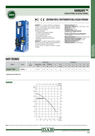 DAB PUMPS si riserva il diritto di apportare modifiche senza obbligo di preavviso
211
POMPEAUTOADESCANTIE
CENTRIFUGHEMULTISTADIO
RainSafe™ è un sistema certificato e brevettato per
purificare l’acqua piovana fino a renderla potabile in
accordo con gli standard definiti dal Kiwa, completo,
preassemblato e plug & play.
Il sistema comprende:
- un serbatoio in polipropilene riciclabile;
- Un’unità di gestione automatica;
- Filtri in ingresso ed uscita;
- Lampada UV e generatore di Ozono;
- Elettropompa speciale Eurocom 30/30 M;
- Smart Press.
RainSafe™ è un sistema a basso consumo energetico
dato che il processo di refresh consente alla lampada UV
di rimanere spenta oltre il 90% del giorno.
L’unità è fornità con coperchio frontale in plastica
ricicalbile.
Grado di protezione: IP 40.
Temperatura ambiente: Min. +50°C to max. +35°C.
Portata max: 50 l/min.
Prevalenza max: 46 metri.
Temperatura del liquido pompato:
da +50°C a max. +35°C.
PressionemassimadieserciziodelRainSafe™:
4.6 bar (460kPA).
Ingressoacquapiovana:≥20l/min2.5bar;max.8.0bar.
Connessioneingressoacquapiovana:1” BSP F.
Connessioneuscitaacquapotabile:1” BSP F.
Collegamentodirefresh:DN50.
Connessioneelettrica:CEE7/5 (Schuko).
RAINSAFE ™
ACQUA POTABILE DAACQUA PIOVANA
SISTEMAPERILTRATTAMENTODELL’ACQUAPIOVANA
DATI TECNICI
MODELLO CODICE
RainSafe™ MIDI (1)
60153581
N°
GIRANTI
DATI ELETTRICI DATI IDRAULICI
ALIMENTAZIONE
50 Hz
P1 MAX
W
P2 NOMINALE In
A
Q=m3
h 0 0,6 1,2 1,8 2,4 3,0 3,6
kW HP Q=l/min 0 10 20 30 40 50 60
4 1x220-240V ~ 0.720 0.45 0.6 3.2
H
(m)
46 42,2 37,8 31,2 23,3 14,3 -
RAINSAFE
Nota: I dati idraulici sono relativi al modello Eurocom 30/30 M, parte del RainSafe™, a valle di cui è collegato un filtro a carbone da 10µm che ha un effetto sulle effettive prestazioni idrauliche dell’elettropompa.
(1)
Disponibile a partire da Marzo 2013
 