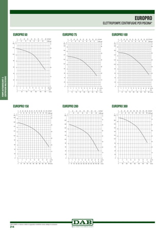 DAB PUMPS si riserva il diritto di apportare modifiche senza obbligo di preavviso
214
POMPEAUTOADESCANTIE
CENTRIFUGHEMULTISTADIO
EUROPRO
ELETTROPOMPE CENTRIFUGHE PER PISCINA*
0
0
Q l/s
Q l/min
1 2 3 4 5
50 100 150 200 250 300
0 2 4 6 8 10 12 14 16 18 20Q m3/h
0
10
20
30
40
H
ft
0
0
Q IMP gpm
Q US gpm10
10 20 30 40 50 60
20 30 40 50 60 70 80
0
2
4
6
8
10
12
0
H
m
P
kPa
40
60
80
100
120
20
0
0
Q l/s
Q l/min
1 2 3 4 5 6
50 100 150 200 250 300 350
0 2 4 6 8 10 12 14 1816 20 22 Q m3/h
0
10
20
30
40
50
60
H
ft
0
0
Q IMP gpm
Q US gpm10
10 20 30 40 50 60 70
20 30 40 50 60 70 80 90
0
2
4
6
8
12
10
14
16
18
0
H
m
P
kPa
40
60
80
100
120
140
160
180
20
0
0
Q l/s
Q l/min
1 2 3 4 5 6
50 100 150 200 250 300 350 400
0 2 4 6 8 10 12 14 1816 20 22 24 Q m3/h
0
10
20
30
40
50
60
H
ft
0
0
Q IMP gpm
Q US gpm10
10 20 30 40 50 60 70
20 30 40 50 60 70
80
80 90 100
0
2
4
6
8
12
10
14
16
18
0
H
m
P
kPa
40
60
80
100
120
140
160
180
20
0
0
Q l/s
Q l/min
1 2 3 4 5 6
50 100 150 200 250 300
7 8
350 400 450 500
0 4 8 12 16 20 24 28 Q m3/h
0
10
20
30
40
50
60
H
ft
0
0
Q IMP gpm
Q US gpm10
10 20 30 40 50 60 70
20 30 40 50 60 70
80
80
90
90
100
100 110 120
0
2
4
6
8
12
10
14
16
18
0
H
m
P
kPa
40
60
80
100
120
140
160
180
20
0
0
Q l/s
Q l/min
1 2 3 4 5 6
50 100 150 200 250 300
7 8 109
350 400 450 500 550 600
0 4 8 12 16 20 24 28 32 36 Q m3/h
0
10
20
30
40
50
60
70
H
ft
0
0
Q IMP gpm
Q US gpm
20 40 60
20 40 60
80
80
100
100 120
120
140
0
4
8
12
16
20
0
H
m
P
kPa
40
60
80
100
120
140
160
180
200
20
0
0
Q l/s
Q l/min
2 4 6
100 200 300
8 10 12
400 500 600 700
0 6 12 18 24 30 36 42 Q m3/h
0
10
20
30
40
50
60
70
H
ft
0
0
Q IMP gpm
Q US gpm
20 40 60
20 40 60
80
80
100
100 120
120 140 160
140 160 180
0
4
8
12
16
20
0
H
m
P
kPa
40
60
80
100
120
140
160
180
200
20
EUROPRO 50 EUROPRO 100EUROPRO 75
EUROPRO 150 EUROPRO 300EUROPRO 200
 