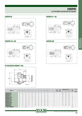 DAB PUMPS si riserva il diritto di apportare modifiche senza obbligo di preavviso
215
POMPEAUTOADESCANTIE
CENTRIFUGHEMULTISTADIO
EUROPRO
ELETTROPOMPE CENTRIFUGHE PER PISCINA*
EUROPRO 50 M 536 242 242 257 265 220 150 351 222 314 11 6,5 2” 2” 600 360 400 11,1 8
EUROPRO 75 M 552 242 245 257 265 220 150 351 222 314 11 6,5 2” 2” 600 360 400 12,1 8
EUROPRO 75 T 552 242 245 257 265 220 150 351 222 314 11 6,5 2” 2” 600 360 400 12,1 8
EUROPRO 100 M 552 242 245 257 265 220 150 351 222 314 11 6,5 2” 2” 600 360 400 13,8 8
EUROPRO 100 T 552 242 245 257 265 220 150 351 222 314 11 6,5 2” 2” 600 360 400 13,8 8
EUROPRO 150 M 574 250 290 267 274 220 150 387 258 350 11 6,5 2” 2” 720 350 430 17,9 6
EUROPRO 150 T 574 250 290 267 274 220 150 387 258 350 11 6,5 2” 2” 720 350 430 16,7 6
EUROPRO 200 M 648 250 290 267 274 220 150 387 258 350 11 6,5 2” 2” 720 350 430 20 6
EUROPRO 200 T 574 250 290 267 274 220 150 387 258 350 11 6,5 2” 2” 720 350 430 17,6 6
EUROPRO 300 T 648 252 290 267 274 220 150 387 258 350 11 6,5 2” 2” 720 350 430 19,9 6
2”GAS FITTINGS KIT 99 99 50/63 2” 20 - - - - - - - - - - - - 23,9 6
MODELLO A B C D E F G H H1 H2 I L
DNA
GAS
DNM
GAS
DIMENSIONI IMBALLO PESO
KG
Q.TÁ
x
PALLETL B H
EUROPRO 50
EUROPRO 150 - 200
KIT RACCORDI DI UNIONE 2”GAS
EUROPRO 75 - 100
EUROPRO 300
EF
H
H1
REF DESCRIZIONE DESCRIPTION
CODICE/CODE REV STATO/STATE
MEC_63 0 Draft
DESCRIZIONE FOGLIO/SHEET VERSION
mec_63.asm 1/1 0.13
DESCRIPTION CAPITOLATO/AGREEMENT
*
TRATTAMENTO/TREATMENT CODICE TRATTAMENTO/TREATMENT CODE
MATERIALE/MATERIAL CODICE MATERIALE/MATERIAL CODE
SCALA/SCALE DATA/DATE SOSTITUISCE/REPLACE COMPILATO/COMPILATED PESO/WEIGHT
1:1 12-Sep-08 10:07:09 AM * Yao Chong
DESCRIZIONE VARIANTE (POSIZIONE)/MODIFY DESCRIPTION (POSITION) COM.N° DATA/DATE FIRMA/SIGNATURE
* * * *
QUESTO DISEGNO E' DI PROPRIETA' DELLA DAB PUMPS SPA - OGNI UTILIZZAZIONE NON AUTORIZZATA SARA' PUNITA A NORMA DI LEGGE/ALL RIGHTS RESERVED TO DAB PUMPS SPA UNAUTHORIZED
COPIES ARE UNLAWFUL
TIPO POMPA A B C D E F G H H1 H2 I L DNA DNM
MEC 63 542 300 245 257 265 220 150 317 222 314 11 6.5 G2" G2"
H2
G
DNM B
C
A
D
I
L
5.5
DNA
EF
H
H1
REF DESCRIZIONE DESCRIPTION
CODICE/CODE REV STATO/STATE
MEC_63 0 Draft
DESCRIZIONE FOGLIO/SHEET VERSION
mec_63.asm 1/1 0.13
DESCRIPTION CAPITOLATO/AGREEMENT
*
TRATTAMENTO/TREATMENT CODICE TRATTAMENTO/TREATMENT CODE
MATERIALE/MATERIAL CODICE MATERIALE/MATERIAL CODE
SCALA/SCALE DATA/DATE SOSTITUISCE/REPLACE COMPILATO/COMPILATED PESO/WEIGHT
1:1 12-Sep-08 10:07:09 AM * Yao Chong
DESCRIZIONE VARIANTE (POSIZIONE)/MODIFY DESCRIPTION (POSITION) COM.N° DATA/DATE FIRMA/SIGNATURE
* * * *
QUESTO DISEGNO E' DI PROPRIETA' DELLA DAB PUMPS SPA - OGNI UTILIZZAZIONE NON AUTORIZZATA SARA' PUNITA A NORMA DI LEGGE/ALL RIGHTS RESERVED TO DAB PUMPS SPA UNAUTHORIZED
COPIES ARE UNLAWFUL
TIPO POMPA A B C D E F G H H1 H2 I L DNA DNM
MEC 63 542 300 245 257 265 220 150 317 222 314 11 6.5 G2" G2"
H2
G
DNM B
C
A
D
I
L
5.5
DNA
EF
H
H1
REF DESCRIZIONE DESCRIPTION
CODICE/CODE REV STATO/STATE
MEC_63 0 Draft
DESCRIZIONE FOGLIO/SHEET VERSION
mec_63.asm 1/1 0.13
DESCRIPTION CAPITOLATO/AGREEMENT
*
TRATTAMENTO/TREATMENT CODICE TRATTAMENTO/TREATMENT CODE
MATERIALE/MATERIAL CODICE MATERIALE/MATERIAL CODE
SCALA/SCALE DATA/DATE SOSTITUISCE/REPLACE COMPILATO/COMPILATED PESO/WEIGHT
1:1 12-Sep-08 10:07:09 AM * Yao Chong
DESCRIZIONE VARIANTE (POSIZIONE)/MODIFY DESCRIPTION (POSITION) COM.N° DATA/DATE FIRMA/SIGNATURE
* * * *
QUESTO DISEGNO E' DI PROPRIETA' DELLA DAB PUMPS SPA - OGNI UTILIZZAZIONE NON AUTORIZZATA SARA' PUNITA A NORMA DI LEGGE/ALL RIGHTS RESERVED TO DAB PUMPS SPA UNAUTHORIZED
COPIES ARE UNLAWFUL
TIPO POMPA A B C D E F G H H1 H2 I L DNA DNM
MEC 63 542 300 245 257 265 220 150 317 222 314 11 6.5 G2" G2"
H2
G
DNM B
C
A
D
I
L
5.5
DNA
EF
REF DESCRIZIONE DESCRIPTION
CODICE/CODE REV STATO/STATE
MEC_80CM 0 Draft
DESCRIZIONE FOGLIO/SHEET VERSION
MEC_80CM 1/1 0.6
DESCRIPTION CAPITOLATO/AGREEMENT
*
TRATTAMENTO/TREATMENT CODICE TRATTAMENTO/TREATMENT CODE
MATERIALE/MATERIAL CODICE MATERIALE/MATERIAL CODE
SCALA/SCALE DATA/DATE SOSTITUISCE/REPLACE COMPILATO/COMPILATED PESO/WEIGHT
1:1 04-Mar-09 10:23:09 AM Yao Chong Kg
1238484829.672DESCRIZIONE VARIANTE (POSIZIONE)/MODIFY DESCRIPTION (POSITION) COM.N° DATA/DATE FIRMA/SIGNATURE
* * * *
QUESTO DISEGNO E' DI PROPRIETA' DELLA DAB PUMPS SPA - OGNI UTILIZZAZIONE NON AUTORIZZATA SARA' PUNITA A NORMA DI LEGGE/ALL RIGHTS RESERVED TO DAB PUMPS SPA UNAUTHORIZED
COPIES ARE UNLAWFUL
TIPO POMPA A B C D E F G H H1 H2 I L DNA DNM
MEC 80 C 581 311 290 267 274 220 150 353 258 350 11 6.5 G2" G2"
H1
H
B
G
A
C
D
H2
DNA
DNM
IL
EF
REF DESCRIZIONE DESCRIPTION
CODICE/CODE REV STATO/STATE
MEC_80CM 0 Draft
DESCRIZIONE FOGLIO/SHEET VERSION
MEC_80CM 1/1 0.6
DESCRIPTION CAPITOLATO/AGREEMENT
*
TRATTAMENTO/TREATMENT CODICE TRATTAMENTO/TREATMENT CODE
MATERIALE/MATERIAL CODICE MATERIALE/MATERIAL CODE
SCALA/SCALE DATA/DATE SOSTITUISCE/REPLACE COMPILATO/COMPILATED PESO/WEIGHT
1:1 04-Mar-09 10:23:09 AM Yao Chong Kg
1238484829.672DESCRIZIONE VARIANTE (POSIZIONE)/MODIFY DESCRIPTION (POSITION) COM.N° DATA/DATE FIRMA/SIGNATURE
* * * *
QUESTO DISEGNO E' DI PROPRIETA' DELLA DAB PUMPS SPA - OGNI UTILIZZAZIONE NON AUTORIZZATA SARA' PUNITA A NORMA DI LEGGE/ALL RIGHTS RESERVED TO DAB PUMPS SPA UNAUTHORIZED
COPIES ARE UNLAWFUL
TIPO POMPA A B C D E F G H H1 H2 I L DNA DNM
MEC 80 C 581 311 290 267 274 220 150 353 258 350 11 6.5 G2" G2"
H1
H
B
G
A
C
D
H2
DNA
DNM
IL
EF
REF DESCRIZIONE DESCRIPTION
CODICE/CODE REV STATO/STATE
MEC_80CM 0 Draft
DESCRIZIONE FOGLIO/SHEET VERSION
MEC_80CM 1/1 0.6
DESCRIPTION CAPITOLATO/AGREEMENT
*
TRATTAMENTO/TREATMENT CODICE TRATTAMENTO/TREATMENT CODE
MATERIALE/MATERIAL CODICE MATERIALE/MATERIAL CODE
SCALA/SCALE DATA/DATE SOSTITUISCE/REPLACE COMPILATO/COMPILATED PESO/WEIGHT
1:1 04-Mar-09 10:23:09 AM Yao Chong Kg
1238484829.672DESCRIZIONE VARIANTE (POSIZIONE)/MODIFY DESCRIPTION (POSITION) COM.N° DATA/DATE FIRMA/SIGNATURE
* * * *
QUESTO DISEGNO E' DI PROPRIETA' DELLA DAB PUMPS SPA - OGNI UTILIZZAZIONE NON AUTORIZZATA SARA' PUNITA A NORMA DI LEGGE/ALL RIGHTS RESERVED TO DAB PUMPS SPA UNAUTHORIZED
COPIES ARE UNLAWFUL
TIPO POMPA A B C D E F G H H1 H2 I L DNA DNM
MEC 80 C 581 311 290 267 274 220 150 353 258 350 11 6.5 G2" G2"
H1
H
B
G
A
C
D
H2
DNA
DNM
IL
H1
H
EF
H2
REF DESCRIZIONE DESCRIPTION
CODICE/CODE REV STATO/STATE
MEC_71 0 Draft
DESCRIZIONE FOGLIO/SHEET VERSION
mec_71.asm 1/2 0.17
DESCRIPTION CAPITOLATO/AGREEMENT
*
TRATTAMENTO/TREATMENT CODICE TRATTAMENTO/TREATMENT CODE
MATERIALE/MATERIAL CODICE MATERIALE/MATERIAL CODE
SCALA/SCALE DATA/DATE SOSTITUISCE/REPLACE COMPILATO/COMPILATED PESO/WEIGHT
1:20 12-Sep-08 10:08:02 AM Yao Chong Kg
132999564.373DESCRIZIONE VARIANTE (POSIZIONE)/MODIFY DESCRIPTION (POSITION) COM.N° DATA/DATE FIRMA/SIGNATURE
* * * *
QUESTO DISEGNO E' DI PROPRIETA' DELLA DAB PUMPS SPA - OGNI UTILIZZAZIONE NON AUTORIZZATA SARA' PUNITA A NORMA DI LEGGE/ALL RIGHTS RESERVED TO DAB PUMPS SPA UNAUTHORIZED
COPIES ARE UNLAWFUL
TIPO POMPA A B C D E F G H H1 H2 I L DNA DNM
MEC 71 559 300 245 257 265 220 150 317 222 314 11 6.5 G2" G2"
D
A
DNA
DNM
I
L
G
C
B
H1
H
EF
H2
REF DESCRIZIONE DESCRIPTION
CODICE/CODE REV STATO/STATE
MEC_71 0 Draft
DESCRIZIONE FOGLIO/SHEET VERSION
mec_71.asm 1/2 0.17
DESCRIPTION CAPITOLATO/AGREEMENT
*
TRATTAMENTO/TREATMENT CODICE TRATTAMENTO/TREATMENT CODE
MATERIALE/MATERIAL CODICE MATERIALE/MATERIAL CODE
SCALA/SCALE DATA/DATE SOSTITUISCE/REPLACE COMPILATO/COMPILATED PESO/WEIGHT
1:20 12-Sep-08 10:08:02 AM Yao Chong Kg
132999564.373DESCRIZIONE VARIANTE (POSIZIONE)/MODIFY DESCRIPTION (POSITION) COM.N° DATA/DATE FIRMA/SIGNATURE
* * * *
QUESTO DISEGNO E' DI PROPRIETA' DELLA DAB PUMPS SPA - OGNI UTILIZZAZIONE NON AUTORIZZATA SARA' PUNITA A NORMA DI LEGGE/ALL RIGHTS RESERVED TO DAB PUMPS SPA UNAUTHORIZED
COPIES ARE UNLAWFUL
TIPO POMPA A B C D E F G H H1 H2 I L DNA DNM
MEC 71 559 300 245 257 265 220 150 317 222 314 11 6.5 G2" G2"
D
A
DNA
DNM
I
L
G
C
B
H1
H
EF
H2
REF DESCRIZIONE DESCRIPTION
CODICE/CODE REV STATO/STATE
MEC_71 0 Draft
DESCRIZIONE FOGLIO/SHEET VERSION
mec_71.asm 1/2 0.17
DESCRIPTION CAPITOLATO/AGREEMENT
*
TRATTAMENTO/TREATMENT CODICE TRATTAMENTO/TREATMENT CODE
MATERIALE/MATERIAL CODICE MATERIALE/MATERIAL CODE
SCALA/SCALE DATA/DATE SOSTITUISCE/REPLACE COMPILATO/COMPILATED PESO/WEIGHT
1:20 12-Sep-08 10:08:02 AM Yao Chong Kg
132999564.373DESCRIZIONE VARIANTE (POSIZIONE)/MODIFY DESCRIPTION (POSITION) COM.N° DATA/DATE FIRMA/SIGNATURE
* * * *
QUESTO DISEGNO E' DI PROPRIETA' DELLA DAB PUMPS SPA - OGNI UTILIZZAZIONE NON AUTORIZZATA SARA' PUNITA A NORMA DI LEGGE/ALL RIGHTS RESERVED TO DAB PUMPS SPA UNAUTHORIZED
COPIES ARE UNLAWFUL
TIPO POMPA A B C D E F G H H1 H2 I L DNA DNM
MEC 71 559 300 245 257 265 220 150 317 222 314 11 6.5 G2" G2"
D
A
DNA
DNM
I
L
G
C
B
CEF
H2
REF DESCRIZIONE DESCRIPTION
CODICE/CODE REV STATO/STATE
MEC_80 0 Draft
DESCRIZIONE FOGLIO/SHEET VERSION
MEC_80LT.asm 1/1 0.19
DESCRIPTION CAPITOLATO/AGREEMENT
*
TRATTAMENTO/TREATMENT CODICE TRATTAMENTO/TREATMENT CODE
MATERIALE/MATERIAL CODICE MATERIALE/MATERIAL CODE
SCALA/SCALE DATA/DATE SOSTITUISCE/REPLACE COMPILATO/COMPILATED PESO/WEIGHT
1:1 11-Sep-08 10:29:45 AM* Yao Chong Kg
392661144.026DESCRIZIONE VARIANTE (POSIZIONE)/MODIFY DESCRIPTION (POSITION) COM.N° DATA/DATE FIRMA/SIGNATURE
* * * *
QUESTO DISEGNO E' DI PROPRIETA' DELLA DAB PUMPS SPA - OGNI UTILIZZAZIONE NON AUTORIZZATA SARA' PUNITA A NORMA DI LEGGE/ALL RIGHTS RESERVED TO DAB PUMPS SPA UNAUTHORIZED
COPIES ARE UNLAWFUL
TIPO POMPA A B C D E F G H H1 H2 I L DNA DNM
MEC 80 L 655 311 290 267 274 220 150 353 258 350 11 6.5 G2" G2"
A
D
H1
G
H
IL
DNA
DNM
B
CEF
H2
REF DESCRIZIONE DESCRIPTION
CODICE/CODE REV STATO/STATE
MEC_80 0 Draft
DESCRIZIONE FOGLIO/SHEET VERSION
MEC_80LT.asm 1/1 0.19
DESCRIPTION CAPITOLATO/AGREEMENT
*
TRATTAMENTO/TREATMENT CODICE TRATTAMENTO/TREATMENT CODE
MATERIALE/MATERIAL CODICE MATERIALE/MATERIAL CODE
SCALA/SCALE DATA/DATE SOSTITUISCE/REPLACE COMPILATO/COMPILATED PESO/WEIGHT
1:1 11-Sep-08 10:29:45 AM* Yao Chong Kg
392661144.026DESCRIZIONE VARIANTE (POSIZIONE)/MODIFY DESCRIPTION (POSITION) COM.N° DATA/DATE FIRMA/SIGNATURE
* * * *
QUESTO DISEGNO E' DI PROPRIETA' DELLA DAB PUMPS SPA - OGNI UTILIZZAZIONE NON AUTORIZZATA SARA' PUNITA A NORMA DI LEGGE/ALL RIGHTS RESERVED TO DAB PUMPS SPA UNAUTHORIZED
COPIES ARE UNLAWFUL
TIPO POMPA A B C D E F G H H1 H2 I L DNA DNM
MEC 80 L 655 311 290 267 274 220 150 353 258 350 11 6.5 G2" G2"
A
D
H1
G
H
IL
DNA
DNM
B
CEF
H2
REF DESCRIZIONE DESCRIPTION
CODICE/CODE REV STATO/STATE
MEC_80 0 Draft
DESCRIZIONE FOGLIO/SHEET VERSION
MEC_80LT.asm 1/1 0.19
DESCRIPTION CAPITOLATO/AGREEMENT
*
TRATTAMENTO/TREATMENT CODICE TRATTAMENTO/TREATMENT CODE
MATERIALE/MATERIAL CODICE MATERIALE/MATERIAL CODE
SCALA/SCALE DATA/DATE SOSTITUISCE/REPLACE COMPILATO/COMPILATED PESO/WEIGHT
1:1 11-Sep-08 10:29:45 AM* Yao Chong Kg
392661144.026DESCRIZIONE VARIANTE (POSIZIONE)/MODIFY DESCRIPTION (POSITION) COM.N° DATA/DATE FIRMA/SIGNATURE
* * * *
QUESTO DISEGNO E' DI PROPRIETA' DELLA DAB PUMPS SPA - OGNI UTILIZZAZIONE NON AUTORIZZATA SARA' PUNITA A NORMA DI LEGGE/ALL RIGHTS RESERVED TO DAB PUMPS SPA UNAUTHORIZED
COPIES ARE UNLAWFUL
TIPO POMPA A B C D E F G H H1 H2 I L DNA DNM
MEC 80 L 655 311 290 267 274 220 150 353 258 350 11 6.5 G2" G2"
A
D
H1
G
H
IL
DNA
DNM
B
 