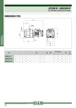 DAB PUMPS si riserva il diritto di apportare modifiche senza obbligo di preavviso
218
POMPEAUTOADESCANTIE
CENTRIFUGHEMULTISTADIO
JETCOM SP - EUROCOM SP
ELETTROPOMPE CENTRIFUGHE PER PISCINA
A
C
E
F
I
G
B
DNM
H2
DNA
H
MODELLO A B C E F G
Iø / 4
FORI
H H1
DNA
GAS
DNM
GAS
DIMENSIONI IMBALLO
PESO
Kg
Q.TÁ
x
PALLETL/A L/B H
JETCOM SP 102 425 170 122 208 14 111 9 203 144 1” 1” 470 240 240 9,5 28
EUROCOM SP 30/50 406 170 122 208 14 111 9 198 144 1” 1” 470 240 240 8,8 28
EUROCOM SP 40/50 425 170 122 208 14 111 9 203 144 1” 1” 470 240 240 11,3 28
DIMENSIONI E PESI
 