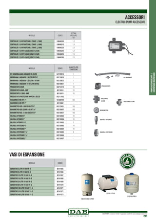 DAB PUMPS si riserva il diritto di apportare modifiche senza obbligo di preavviso
221
POMPEAUTOADESCANTIE
CENTRIFUGHEMULTISTADIO
MODELLO CODICE
QUANTITÀ PER
CONFEZIONE
KIT ASSEMBLAGGIO AQUABOX OR.25/20 547120510 1
MEMBRANA x AQUABOX V.8 litri Butile 002139828 1
MEMBRANA x AQUABOX V.20 litri / 16 bar 002139833 1
MEMBRANA x AQUABOX 19-20 litri Butile 002139831 1
PRESSOSTATO 6 BAR 002716710 10
PRESSOSTATO 6 BAR - XMP 60110618 10
PRESSOSTATO 12 BAR - XMP 60110619 10
PRESSOSTATO PROTEZIONE MARCIA A SECCO 002717002 -
RACCORDO 3 VIE OTT.1” 167320100 125
RACCORDO 5 VIE OTT.1” 60110862 -
MANOMETRO ASS.6 BAR D.50 ATT.¼” 002125051 100
MANOMETRO ASS.12 BAR D.63 ATT.¼” 002126007 100
MANOMETRO RAD.12 BAR D.63 ATT.¼” 002126037 100
VALVOLA DI FONDO ¾” 002130903 10
VALVOLA DI FONDO 1” 002130904 10
VALVOLA DI FONDO 1 ¼” 002130905 5
VALVOLA DI RITEGNO ¾” 002130063 14
VALVOLA DI RITEGNO 1” 002130064 10
VALVOLA DI RITEGNO 1 ¼” 002130065 8
VALVOLA DI RITEGNO 1 ½” 002130066 -
VALVOLA DI RITEGNO 2 ” 002130007 -
MODELLO CODICE
SERBATOIO 2 LITRI 10 BAR V - G 60141865
SERBATOIO 8 LITRI 10 BAR V - G 60141866
SERBATOIO 18 LITRI 10 BAR V - G 60141867
SERBATOIO 18 LITRI 16 BAR V - G 60141868
SERBATOIO 20 LITRI 10 BAR H - G 60141869
SERBATOIO 60 LITRI 10 BAR H - G 60141870
SERBATOIO 100 LITRI 10 BAR V - G 60141871
SERBATOIO 310 LITRI 10 BAR V - G 60141872
SERBATOIO 450 LITRI 10 BAR V - G 60141873
MODELLO CODICE
SETTING
PRESSURE
bar
Controller 1.5withoutcable(tarat.1,2bar) 109640200 1,2
Controller 1.5withoutcable(tarat.1,5bar) 109640210 1,5
Controller 1.5withoutcable(tarat.2,2bar) 109640220 2,2
Controller 1.5withcable(tarat.1.2bar) 109640240 1,2
Controller 1.5withcable(tarat.1.5bar) 109640250 1,5
Controller 1.5withcable(tarat.2.2bar) 109640260 2,2
VASI DI ESPANSIONE
ACCESSORI
ELECTRIC PUMPACCESSORI
KIT AQUABOX
PRESSOSTATO
RACCORDO A 5 VIE
RACCORDO
A 3 VIE
MONOMETRO
VALVOLA DI FONDO
VALVOLA DI RITEGNO
2/8/18 litri V
20/60 litri H
100/310/450 litri V
SE
RBATOIOC
ON 5 ANNI
DIGARAN
ZIA
 