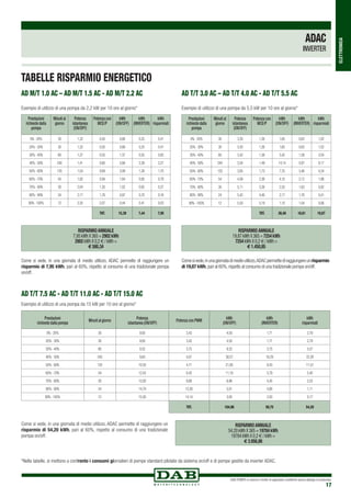 DAB PUMPS si riserva il diritto di apportare modifiche senza obbligo di preavviso
17
ELETTRONICA
ADAC
INVERTER
TABELLE RISPARMIO ENERGETICO
Prestazioni
richieste dalla
pompa
Minuti al
giorno
Potenza
istantanea
(ON/OFF)
Potenza con
MCE/P
kWh
(ON/OFF)
kWh
(INVERTER)
kWh
risparmiati
0% - 20% 30 1,32 0,50 0,66 0,25 0,41
20% - 30% 30 1,32 0,50 0,66 0,25 0,41
30% - 40% 60 1,37 0,55 1,37 0,55 0,82
40% - 50% 240 1,41 0,60 5,66 2,39 3,27
50% - 60% 120 1,54 0,69 3,08 1,38 1,70
60% - 70% 54 1,82 0,94 1,64 0,85 0,79
70% - 80% 30 2,04 1,30 1,02 0,65 0,37
80% - 90% 24 2,17 1,76 0,87 0,70 0,16
90% - 100% 12 2,20 2,07 0,44 0,41 0,03
TOT. 15,39 7,44 7,95
RISPARMIO ANNUALE
7,95 kWh X 365 = 2902 kWh
2902 kWh X 0,2 E / kWh =
E 580,34
Come si vede, in una giornata di medio utilizzo, ADAC permette di raggiungere un
risparmio di 7,95 kWh, pari al 60%, rispetto al consumo di una tradizionale pompa
on/off.
Esempio di utilizzo di una pompa da 2,2 kW per 10 ore al giorno*
Prestazioni
richieste dalla
pompa
Minuti al
giorno
Potenza
istantanea
(ON/OFF)
Potenza con
MCE/P
kWh
(ON/OFF)
kWh
(INVERTER)
kWh
risparmiati
0% - 20% 30 3,30 1,26 1,65 0,63 1,02
20% - 30% 30 3,30 1,26 1,65 0,63 1,02
30% - 40% 60 3,42 1,38 3,42 1,38 2,04
40% - 50% 240 3,54 1,49 14,14 5,97 8,17
50% - 60% 120 3,85 1,73 7,70 3,46 4,24
60% - 70% 54 4,56 2,36 4,10 2,12 1,98
70% - 80% 30 5,11 3,26 2,55 1,63 0,92
80% - 90% 24 5,42 4,40 2,17 1,76 0,41
90% - 100% 12 5,50 5,19 1,10 1,04 0,06
TOT. 38,48 18,61 19,87
RISPARMIO ANNUALE
19,87 kWh X 365 = 7254 kWh
7254 kWh X 0,2 E / kWh =
E 1.450,85
Comesivede,inunagiornatadimedioutilizzo,ADACpermettediraggiungereunrisparmio
di 19,87 kWh,pari al 60%,rispetto al consumo di una tradizionale pompa on/off.
AD T/T 3.0 AC – AD T/T 4.0 AC - AD T/T 5.5 AC
Esempio di utilizzo di una pompa da 5,5 kW per 10 ore al giorno*
Prestazioni
richieste dalla pompa
Minuti al giorno
Potenza
istantanea (ON/OFF)
Potenza con PWM
kWh
(ON/OFF)
kWh
(INVERTER)
kWh
risparmiati
0% - 20% 30 9,00 3,43 4,50 1,71 2,79
20% - 30% 30 9,00 3,43 4,50 1,71 2,79
30% - 40% 60 9,32 3,75 9,32 3,75 5,57
40% - 50% 240 9,64 4,07 38,57 16,29 22,29
50% - 60% 120 10,50 4,71 21,00 9,43 11,57
60% - 70% 54 12,43 6,43 11,19 5,79 5,40
70% - 80% 30 13,93 8,89 6,96 4,45 2,52
80% - 90% 24 14,79 12,00 5,91 4,80 1,11
90% - 100% 12 15,00 14,14 3,00 2,83 0,17
TOT. 104,96 50,75 54,20
RISPARMIO ANNUALE
54,20 kWh X 365 = 19784 kWh
19784 kWh X 0,2 E / kWh =
E 3.956,86
Come si vede, in una giornata di medio utilizzo, ADAC permette di raggiungere un
risparmio di 54,20 kWh, pari al 60%, rispetto al consumo di una tradizionale
pompa on/off.
Esempio di utilizzo di una pompa da 15 kW per 10 ore al giorno*
AD T/T 7.5 AC - AD T/T 11.0 AC - AD T/T 15.0 AC
AD M/T 1.0 AC – AD M/T 1.5 AC - AD M/T 2.2 AC
*Nella tabelle, si mettono a confronto i consumi giornalieri di pompe standard pilotate da sistema on/off e di pompe gestite da inverter ADAC.
 