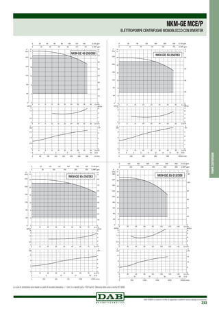 DAB PUMPS si riserva il diritto di apportare modifiche senza obbligo di preavviso
233
pompecentrifughe
0 Q m3
/h
0 Q m3
/h
0 Q m3/h
4
4
4
8
8
8
12
12
12
16
16
16
20
20
20
24
24
24
28
28
28
32
32
32
36
36
36
0
4
8
12
16
20
H
m
0
40
80
120
160
200
P
kPa
0
0,5
1
1,5
NPSH
m
0
0,8
1,6
2,4
kW
0
1
2
3
0 80 160 240 320 400 480 560 Q l/min
0 2 4 6 8 10 Q l/s
0
10
20
30
40
50
60
70
H
ft
0 20 40 60 80 100 120 140 Q US gpm
0 20 40 60 80 100 120 Q IMP gpm
NPSH
ft
0
1
2
P
HP
P
60%
NKM-GE 40-250/260
NKM-GEMCE/P
ELETTROPOMPE CENTRIFUGHE MONOBLOCCO CON INVERTER
0 Q m3
/h
0 Q m3
/h
0 Q m3
/h
8
8
8
16
16
16
24
24
24
32
32
32
40
40
40
48
48
48
56
56
56
0
4
8
12
16
20
24
H
m
0
40
80
120
160
200
240
P
kPa
0
1
2
NPSH
m
0
1
2
3
kW
0
1
2
3
4
0 200 400 600 800 1000Q l/min
0 2 4 6 8 10 12 14 16 Q l/s
0
20
40
60
80
H
ft
0 40 80 120 160 200 240 Q US gpm
0 40 80 120 160 200 Q IMP gpm
NPSH
ft
0
2
4
6
P
HP
P
NKM-GE 50-250/263
0 Q m3
/h
0 Q m3/h
0 Q m3
/h
10
10
10
20
20
20
30
30
30
40
40
40
50
50
50
60
60
60
70
70
70
0
4
8
12
16
20
24
H
m
0
40
80
120
160
200
240
P
kPa
0
0,5
1
1,5
2
NPSH
m
0
2
4
6
kW
0
2
4
6
8
0 250 500 750 1000 1250Q l/min
0 5 10 15 20 Q l/s
0
10
20
30
40
50
60
70
80
H
ft
0 50 100 150 200 250 300 Q US gpm
0 50 100 150 200 250 Q IMP gpm
NPSH
ft
0
2
4
6
P
HP
P
NKM-GE 65-250/263
Le curve di prestazione sono basate su valori di viscosità cinematica = 1 mm2 /s e densità pari a 1000 kg/m3.Tolleranza delle curve a norma ISO 9906.
0 Q m3/h
0 Q m3/h
0 Q m3/h
20
20
20
40
40
40
60
60
60
80
80
80
100
100
100
120
120
120
140
140
140
0
4
8
12
16
20
24
28
32
36
H
m
0
40
80
120
160
200
240
280
320
360
P
kPa
0
0,5
1
1,5
2
NPSH
m
0
4
8
12
kW
0
5
10
15
0 500 1000 1500 2000 2500Q l/min
0 10 20 30 40 Q l/s
0
20
40
60
80
100
120
H
ft
0 100 200 300 400 500 600 Q US gpm
0 100 200 300 400 500 Q IMP gpm
NPSH
ft
0
2
4
6
P
HP
P
NKM-GE 65-315/309
 