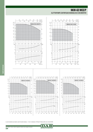DAB PUMPS si riserva il diritto di apportare modifiche senza obbligo di preavviso
234
pompecentrifughe
NKM-GEMCE/P
ELETTROPOMPE CENTRIFUGHE MONOBLOCCO CON INVERTER
Le curve di prestazione sono basate su valori di viscosità cinematica = 1 mm2 /s e densità pari a 1000 kg/m3.Tolleranza delle curve a norma ISO 9906.
0 Q m3/h
0 Q m3
/h
0 Q m3/h
20
20
20
40
40
40
60
60
60
80
80
80
100
100
100
120
120
120
140
140
140
0
4
8
12
16
20
24
H
m
0
40
80
120
160
200
240
P
kPa
0
0,5
1
1,5
2
NPSH
m
0
4
8
12
kW
0
4
8
12
16
20
0 500 1000 1500 2000 2500Q l/min
0 10 20 30 40 Q l/s
0
20
40
60
80
H
ft
0 100 200 300 400 500 600 Q US gpm
0 100 200 300 400 500 Q IMP gpm
NPSH
ft
0
2,5
5
P
HP
P
NKM-GE 80-250/270
0 20 40 60 80 100 120 140 160 180 Q m3/h
0 20 40 60 80 100 120 140 160 180 Q m3/h
0 Q m3/h20 40 60 80 100 120 140 160 180
0
8
16
24
32
40
H
m
0
80
160
240
320
400
P
kPa
0
1
2
3
4
NPSH
m
0
5
10
15
20
kW
0
10
20
0 500 1000 1500 2000 2500 3000 Q l/min
0 10 20 30 40 50 Q l/s
0
20
40
60
80
100
120
140
H
ft
0 100 200 300 400 500 600 700 Q US gpm
0 100 200 300 400 500 600 Q IMP gpm
NPSH
ft
0
5
10
P
HP
P
NKM-GE 80-315/305
0 Q m3
/h
0 Q m3/h
0 Q m3/h
20
20
20
40
40
40
60
60
60
80
80
80
100
100
100
120
120
120
140
140
140
160
160
160
180
180
180
200
200
200
220
220
220
0
4
8
12
16
20
24
H
m
0
40
80
120
160
200
240
P
kPa
0
1
2
NPSH
m
0
4
8
12
16
kW
0
4
8
12
16
20
0 500 1000 1500 2000 2500 3000 3500 Q l/min
0 10 20 30 40 50 60 Q l/s
0
20
30
40
50
H
ft
0 100 200 300 400 500 600 700 800 900 Q US gpm
0 100 200 300 400 500 600 700 Q IMP gpm
NPSH
ft
0
2,5
5
P
HP
P
Ø 250
NKM-GE 100-250/250
0 Q m3
/h
0 Q m3/h
0 Q m3/h
20
20
20
40
40
40
60
60
60
80
80
80
100
100
100
120
120
120
140
140
140
160
160
160
180
180
180
200
200
200
220
220
220
0
4
8
12
16
20
24
H
m
0
40
80
120
160
200
240
P
kPa
0
1
2
NPSH
m
0
4
8
12
16
kW
0
4
8
12
16
20
0 500 1000 1500 2000 2500 3000 3500 Q l/min
0 10 20 30 40 50 60 Q l/s
0
20
30
40
50
H
ft
0 100 200 300 400 500 600 700 800 900 Q US gpm
0 100 200 300 400 500 600 700 Q IMP gpm
NPSH
ft
0
2,5
5
P
HP
P
Ø 270
NKM-GE 100-250/270
0 Q m3
/h
0 Q m3/h
0 Q m3/h
40
40
40
80
80
80
120
120
120
160
160
160
200
200
200
240
240
240
280
280
280
320
320
320
360
360
360
400
400
400
440
440
440
0
2
4
6
8
10
12
14
16
18
20
22
24
H
m
0
40
80
120
160
200
P
kPa
0
1
2
3
4
NPSH
m
0
5
10
15
20
kW
0
10
20
30
0 1000 2000 3000 4000 5000 6000 7000 Q l/min
0 20 40 60 80 100 120 Q l/s
0
10
20
30
40
50
60
70
H
ft
0 200 400 600 800 1000 1200 1400 1600 1800 Q US gpm
0 200 400 600 800 1000 1200 1400 Q IMP gpm
NPSH
ft
0
5
10
P
HP
P
NKM-GE 125-250/243
 