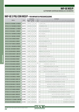 DAB PUMPS si riserva il diritto di apportare modifiche senza obbligo di preavviso
236
pompecentrifughe
NKP-GE 2 POLI CON MCE/P - PER IMPIANTI DI PRESSURIZZAZIONE
NKP-GEMCE/P
ELETTROPOMPE CENTRIFUGHE MONOBLOCCO CON INVERTER
MODELLO CODICE
NKP-GE32-125.1/125/A/BAQE /1.5/2 MCE22/P 60147778
NKP-GE 32-125.1/140/A/BAQE/2.2/2 MCE22/P 60147779
NKP-GE 32-125/130/A/BAQE / 2.2 /2 MCE22/P 60147780
NKP-GE 32-125/142/A/BAQE / 3 /2 MCE30/P 60147781
NKP-GE 32-160.1 155/A/BAQE/2.2/2 MCE22/P 60147782
NKP-GE 32-160.1 166/A/BAQE /3/2 MCE30/P 60147783
NKP-GE 32-160/151/A/BAQE/3/2 MCE30/P 60147784
NKP-GE 32-160/163/A/BAQE /4/2 MCE55/P 60147785
NKP-GE 32-160/177/A/BAQE /5,5/2MCE55/P 60147786
NKP-GE 32-200.1 188/A/BAQE/5,5/2 MCE55/P 60147787
NKP-GE32-200.1 205/A/BAQE/4/2 MCE55/P 60147788
NKP-GE 32-200/190/A/BAQE/5.5 /2MCE55/P 60147789
NKP-GE 32-200/210/A/BAQE/7.5 /2MCE110/P 60147790
NKP-GE 40-125/120/A/BAQE/2.2/2MCE22/P 60147791
NKP-GE 40-125/130/A/BAQE/3/2 MCE30/P 60147792
NKP-GE 40-125/139/A/BAQE/4/2 MCE55/P 60147793
NKP-GE 40-160/158/A/BAQE/5,5/2MCE55/P 60147794
NKP-GE40-160/172/A/BAQE/7,5/2MCE110/P 60147795
NKP-GE 40-200/210/A/BAQE/11/2 MCE150/P 60147796
NKP-GE40-250/230/A/BAQE/15/2 MCE150/P 60147797
NKP-GE 50-125/125/A/BAQE/4/2 MCE55/P 60147798
NKP-GE50-125/135/A/BAQE/5,5 /2 MCE55/P 60147799
NKP-GE50-125/144/A/BAQE/7,5/2MCE110/P 60147800
NKP-GE50-160/153/A/BAQE/7.5/2MCE110/P 60147801
NKP-GE50-160/169/A/BAQE/11/2 MCE150/P 60147802
NKP-GE 50-200/200/A/BAQE /15/2 MCE150/P 60147803
NKP-GE 65-125/127/A/BAQE/5,5/2MCE55/P 60147804
NKP-GE65-125/137/A/BAQE/7,5/2MCE110/P 60147805
NKP-GE65-160/157/A/BAQE/11/2MCE150/P 60147806
NKP-GE65-160/173/A/BAQE/15/2MCE150/P 60147807
NKP-GE80-160/147-127/A/BAQE/11/2MCE150/P 60147808
NKP-GE 80-160/153/A/BAQE/15/2 MCE150/P 60147809
DATI ELETTRICI Q
(m3/h)
(l/min)
DATI IDRAULICI
ALIMENTAZ.
50 Hz
P2 NOMIN. In
A
0 6 12 18 24 30 36 42 48 54 60 66 72 78 84 90 102 114 120 150 180 210
kW HP 0 100 200 300 400 500 600 700 800 900 1000 1100 1200 1300 1400 1500 1700 1900 2000 2500 3000 3500
1 x 220-240 2 2,0 13,42
H
(m)
21 20.8 19 16.8
1 x 220-240 2,2 3,0 18,47 27 26.9 25.9 23 19.5
1 x 220-240 2,2 3,0 18,55 23.6 23.1 23 21.6 19.6 16.8
3 x 400V 3,0 4,0 6,98 28.6 28 27.6 26.5 24.6 21.8 17.9
1 x 220-240 2,2 3,0 19,42 29.2 29 26.5 20.5
3 x 400V 3,0 4,0 6,68 35.3 35 33 28
3 x 400V 3,0 4,0 7,09 30.5 30 29 27 24 19.5
3 x 400V 4,0 5,5 9,83 36.2 36 35 33.5 30.5 27 22
3 x 400V 5,5 7,5 12,68 43.5 43.2 42.6 41.5 39 36 31.5 25.5
3 x 400V 5,5 7,5 9,10 45.3 44.4 40.8 34.4 26.8
3 x 400V 4,0 5,5 11,44 56.6 55.7 52 45.8 36.2
3 x 400V 5,5 7,5 12,35 46.9 46.5 45 43 40 35 29
3 x 400V 7,5 10,0 17,02 58.8 58 57 56 53 49 44
1 x 220-240 2,2 3,0 20,62 19 18.7 18.4 17.8 17 15.9 14.6 13 11
3 x 400V 3,0 4,0 7,23 22.8 22.5 22.3 22 21.2 20.2 19 17.4 15.5 13.5
3 x 400V 4,0 5,5 9,64 26.4 26.2 26 25.6 25 24 23 21.5 19.5 17.5 15
3 x 400V 5,5 7,5 12,44 33.7 34 33.4 32.4 31 29.5 27 24
3 x 400V 7,5 10,0 17,19 40.7 40.2 40.1 39.8 38.5 37.5 35.5 33 30 26.5
3 x 400V 11,0 15,0 24,87 57.1 57 57 56.8 56.5 56 55 53 50 47 43.5 39
3 x 400V 15,0 20,0 34,64 72.5 72.5 72 70 68 66 62.5 60 56 51.5
3 x 400V 4,0 5,5 9,78 20.5 20 19.5 19.1 18.5 18 17.5 16.5 15.8 14.8 14 12.5 11.5
3 x 400V 5,5 7,5 12,60 24 23.6 23.5 23.2 22.8 22.2 21.5 21 20 19.1 18.5 17.5 16.5 13.4
3 x 400V 7,5 10,0 16,13 28 27.8 27.5 27.3 27 26.5 25.8 25.3 24.5 23.5 23 21.5 20.5 18 15.5
3 x 400V 7,5 10,0 17,38 31.9 31.5 31.5 31.5 31.2 31 30.5 29.5 28.5 27.5 26 25 23.5
3 x 400V 11,0 15,0 24,03 39.6 39.5 39.3 39.1 39 38.5 38 37.2 36.5 35 34 32.5
3 x 400V 15,0 20,0 32,53 55.1 54.7 54.6 54 53.5 52 51 49 47.5 45.5 43 41
3 x 400V 5,5 7,5 12,81 19.5 19 18.9 18.7 18.4 18.1 17.5 17.2 16.9 16.5 15.8 14.5 13 12
3 x 400V 7,5 10,0 17,43 23.5 23.1 23 22.8 22.6 22.5 22 21.6 21.1 20.7 20.2 19 17.5 14.8 12
3 x 400V 11,0 15,0 23,44 32.5 32.3 32 31.9 31.3 30.2 30 29.2 28.7 27 24.8 23.6
3 x 400V 15,0 20,0 33,47 40.1 39.7 39.6 39.5 39.5 39 38.5 38.2 37.5 36 34.5 33.5 26.9
3 x 400V 11,0 15,0 24,09 24 22 21.4 20.4 20 17.4 16.8 12
3 x 400V 15,0 20,0 32,60 30.5 29 28.4 27.5 27 24.5 21.3 18.3
 