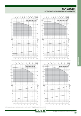 DAB PUMPS si riserva il diritto di apportare modifiche senza obbligo di preavviso
237
pompecentrifughe
NKP-GEMCE/P
ELETTROPOMPE CENTRIFUGHE MONOBLOCCO CON INVERTER
0 Q m3
/h
0 Q m3/h
0 Q m3
/h
2
2
2
4
4
4
6
6
6
8
8
8
10
10
10
12
12
12
14
14
14
16
16
16
18
18
18
20
20
20
22
22
22
24
24
24
26
26
26
0
4
8
12
16
20
24
H
m
0
40
80
120
160
200
P
kPa
0
0,5
1
1,5
2
NPSH
m
0
0,8
1,6
2,4
kW
0
1
2
3
0 50 100 150 200 250 300 350 400 Q l/min
0 1 2 3 4 5 6 7 Q l/s
0
20
40
60
80
H
ft
0 10 20 30 40 50 60 70 80 90 100 110 Q US gpm
0 10 20 30 40 50 60 70 80 90 Q IMP gpm
NPSH
ft
0
2
4
6
P
HP
P
NKP-GE 32-125.1/125
0 Q m3
/h
0 Q m3/h
0 Q m3
/h
2
2
2
4
4
4
6
6
6
8
8
8
10
10
10
12
12
12
14
14
14
16
16
16
18
18
18
20
20
20
22
22
22
24
24
24
26
26
26
0
4
8
12
16
20
24
28
H
m
0
40
80
120
160
200
240
280
P
kPa
0
0,5
1
1,5
2
NPSH
m
0
0,8
1,6
2,4
kW
0
1
2
3
0 50 100 150 200 250 300 350 400 Q l/min
0 1 2 3 4 5 6 7 Q l/s
0
20
40
60
80
H
ft
0 10 20 30 40 50 60 70 80 90 100 110 Q US gpm
0 10 20 30 40 50 60 70 80 90 Q IMP gpm
NPSH
ft
0
2
4
6
P
HP
P
NKP-GE 32-125.1/140
Le curve di prestazione sono basate su valori di viscosità cinematica = 1 mm2 /s e densità pari a 1000 kg/m3.Tolleranza delle curve a norma ISO 9906.
0 Q m3
/h
0 Q m3/h
0 Q m3/h
4
4
4
8
8
8
12
12
12
16
16
16
20
20
20
24
24
24
28
28
28
32
32
32
36
36
36
0
4
8
12
16
20
24
H
m
0
40
80
120
160
200
240
P
kPa
0
0,5
1
1,5
2
NPSH
m
0
1
2
3
kW
0
1
2
3
4
0 80 160 240 320 400 480 560 Q l/min
0 2 4 6 8 10 Q l/s
0
20
40
60
80
H
ft
0 20 40 60 80 100 120 140 Q US gpm
0 20 40 60 80 100 120 Q IMP gpm
NPSH
ft
0
2
4
6
P
HP
P
NKP-GE 32-125/130
0 Q m3
/h
0 Q m3/h
0 Q m3/h
4
4
4
8
8
8
12
12
12
16
16
16
20
20
20
24
24
24
28
28
28
32
32
32
36
36
36
0
4
8
12
16
20
24
28
H
m
0
40
80
120
160
200
240
280
P
kPa
0
0,5
1
1,5
2
NPSH
m
0
1
2
3
kW
0
1
2
3
4
0 80 160 240 320 400 480 560 Q l/min
0 2 4 6 8 10 Q l/s
0
20
40
60
80
H
ft
0 20 40 60 80 100 120 140 Q US gpm
0 20 40 60 80 100 120 Q IMP gpm
NPSH
ft
0
2
4
6
P
HP
P
NKP-GE 32-125/142
 
