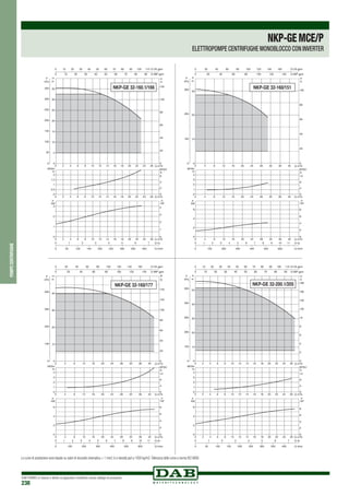 DAB PUMPS si riserva il diritto di apportare modifiche senza obbligo di preavviso
238
pompecentrifughe
NKP-GEMCE/P
ELETTROPOMPE CENTRIFUGHE MONOBLOCCO CON INVERTER
0 Q m3
/h
0 Q m3/h
0 Q m3
/h
2
2
2
4
4
4
6
6
6
8
8
8
10
10
10
12
12
12
14
14
14
16
16
16
18
18
18
20
20
20
22
22
22
24
24
24
26
26
26
0
H
m
0
550
10100
15150
20200
25250
30300
35350
P
kPa
0
0,5
1
1,5
2
NPSH
m
0
1
2
3
kW
0
1
2
3
4
0 50 100 150 200 250 300 350 400 Q l/min
0 1 2 3 4 5 6 7 Q l/s
0
20
40
60
80
100
120
H
ft
0 10 20 30 40 50 60 70 80 90 100 110 Q US gpm
0 10 20 30 40 50 60 70 80 90 Q IMP gpm
NPSH
ft
0
2
4
6
P
HP
P
NKP-GE 32-160.1/166
Le curve di prestazione sono basate su valori di viscosità cinematica = 1 mm2 /s e densità pari a 1000 kg/m3.Tolleranza delle curve a norma ISO 9906.
0 Q m3
/h
0 Q m3/h
0 Q m3/h
4
4
4
8
8
8
12
12
12
16
16
16
20
20
20
24
24
24
28
28
28
32
32
32
36
36
36
40
40
40
0
10
20
30
H
m
0
100
200
300
P
kPa
0
1
2
3
4
NPSH
m
0
2
4
6
kW
0
2
4
6
8
0 100 200 300 400 500 600 Q l/min
0 1 2 3 4 5 6 7 8 9 10 11 Q l/s
0
20
40
60
80
100
H
ft
0 20 40 60 80 100 120 140 160 Q US gpm
0 20 40 60 80 100 120 140 Q IMP gpm
NPSH
ft
0
4
8
12
P
HP
P
NKP-GE 32-160/151
0 Q m3/h
0 Q m3/h
0 Q m3
/h
4
4
4
8
8
8
12
12
12
16
16
16
20
20
20
24
24
24
28
28
28
32
32
32
36
36
36
40
40
40
0
10
20
30
40
H
m
0
100
200
300
400
P
kPa
0
1
2
3
4
NPSH
m
0
2
4
6
kW
0
2
4
6
8
0 100 200 300 400 500 600 Q l/min
0 1 2 3 4 5 6 7 8 9 10 11 Q l/s
0
20
40
60
80
100
120
140
H
ft
0 20 40 60 80 100 120 140 160 Q US gpm
0 20 40 60 80 100 120 140 Q IMP gpm
NPSH
ft
0
4
8
12
P
HP
P
NKP-GE 32-160/177
0 Q m3
/h
0 Q m3
/h
0 Q m3/h
2
2
2
4
4
4
6
6
6
8
8
8
10
10
10
12
12
12
14
14
14
16
16
16
18
18
18
20
20
20
22
22
22
24
24
24
26
26
26
0
10
20
30
40
50
H
m
0
100
200
300
400
500
P
kPa
0
1
2
3
4
NPSH
m
0
2
4
6
kW
0
2
4
6
8
0 50 100 150 200 250 300 350 400 Q l/min
0 1 2 3 4 5 6 7 Q l/s
0
2
4
6
8
10
120
140
160
180
H
ft
0 10 20 30 40 50 60 70 80 90 100 110 Q US gpm
0 10 20 30 40 50 60 70 80 90 Q IMP gpm
NPSH
ft
0
4
8
12
P
HP
P
NKP-GE 32-200.1/205
 