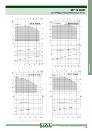 DAB PUMPS si riserva il diritto di apportare modifiche senza obbligo di preavviso
239
pompecentrifughe
NKP-GEMCE/P
ELETTROPOMPE CENTRIFUGHE MONOBLOCCO CON INVERTER
0 Q m3
/h
0 Q m3
/h
0 Q m3
/h
4
4
4
8
8
8
12
12
12
16
16
16
20
20
20
24
24
24
28
28
28
32
32
32
36
36
36
0
10
20
30
40
50
H
m
0
100
200
300
400
500
P
kPa
0
1
2
3
4
NPSH
m
0
2
4
6
kW
0
2
4
6
8
0 80 160 240 320 400 480 560 Q l/min
0 2 4 6 8 10 Q l/s
0
40
80
120
160
0 20 40 60 80 100 120 140 Q US gpm
0 20 40 60 80 100 120 Q IMP gpm
NPSH
ft
0
4
8
12
P
HP
P
H
ft
NKP-GE 32-200/190
0 Q m3/h
0 Q m3
/h
0 Q m3
/h
4
4
4
8
8
8
12
12
12
16
16
16
20
20
20
24
24
24
28
28
28
32
32
32
36
36
36
0
10
20
30
40
50
60
H
m
0
100
200
300
400
500
P
kPa
0
1
2
3
4
NPSH
m
0
2
4
6
kW
0
2
4
6
8
0 80 160 240 320 400 480 560 Q l/min
0 2 4 6 8 10 Q l/s
0
40
80
120
160
H
ft
0 20 40 60 80 100 120 140 Q US gpm
0 20 40 60 80 100 120 Q IMP gpm
NPSH
ft
0
4
8
12
P
HP
P
NKP-GE 32-200/210
0 Q m3/h
0 Q m3/h
0 Q m3/h
8
8
8
16
16
16
24
24
24
32
32
32
40
40
40
48
48
48
56
56
56
0
4
8
12
16
20
H
m
0
40
80
120
160
200
P
kPa
0
2
4
6
8
NPSH
m
0
1
2
3
kW
0
1
2
3
4
0 200 400 600 800 1000Q l/min
0 2 4 6 8 10 12 14 16 Q l/s
0
20
40
60
H
ft
0 40 80 120 160 200 240 Q US gpm
0 40 80 120 160 200 Q IMP gpm
NPSH
ft
0
10
20
P
HP
P
NKP-GE 40-125/120
0 Q m3/h
0 Q m3/h
0 Q m3/h
8
8
8
16
16
16
24
24
24
32
32
32
40
40
40
48
48
48
56
56
56
0
4
8
12
16
20
24
H
m
0
40
80
120
160
200
240
P
kPa
0
2
4
6
8
NPSH
m
0
1
2
3
kW
0
1
2
3
4
0 200 400 600 800 1000Q l/min
0 2 4 6 8 10 12 14 16 Q l/s
0
20
40
60
80
H
ft
0 40 80 120 160 200 240 Q US gpm
0 40 80 120 160 200 Q IMP gpm
NPSH
ft
0
10
20
P
HP
P
NKP-GE 40-125/130
Le curve di prestazione sono basate su valori di viscosità cinematica = 1 mm2 /s e densità pari a 1000 kg/m3.Tolleranza delle curve a norma ISO 9906.
 