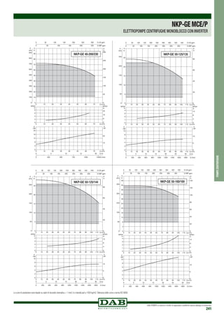 DAB PUMPS si riserva il diritto di apportare modifiche senza obbligo di preavviso
241
pompecentrifughe
NKP-GEMCE/P
ELETTROPOMPE CENTRIFUGHE MONOBLOCCO CON INVERTER
0 Q m3
/h
0 Q m3
/h
0 Q m3/h
10 20 30 40 50 60 70 80 90 100 110
10 20 30 40 50 60 70 80 90 100 110
10 20 30 40 50 60 70 80 90 100 110
0
5
10
15
20
25
H
m
0
50
100
150
200
250
P
kPa
0
1
2
3
4
NPSH
m
0
2
4
6
8
10
kW
0
5
10
0 200 400 600 800 1000 1200 1400 1600 1800 Q l/min
0 5 10 15 20 25 30 Q l/s
0
20
40
60
80
H
ft
0 50 100 150 200 250 300 350 400 450 Q US gpm
0 50 100 150 200 250 300 350 Q IMP gpm
NPSH
ft
0
4
8
12
P
HP
P
NKP-GE 50-125/135
0 Q m3
/h
0 Q m3/h
0 Q m3/h
10 20 30 40 50 60 70 80 90 100 110
10 20 30 40 50 60 70 80 90 100 110
10 20 30 40 50 60 70 80 90 100 110
0
5
10
15
20
25
H
m
0
50
100
150
200
250
P
kPa
0
1
2
3
4
NPSH
m
0
2
4
6
8
10
kW
0
5
10
0 200 400 600 800 1000 1200 1400 1600 1800 Q l/min
0 5 10 15 20 25 30 Q l/s
0
20
40
60
80
H
ft
0 50 100 150 200 250 300 350 400 450 Q US gpm
0 50 100 150 200 250 300 350 Q IMP gpm
NPSH
ft
0
4
8
12
P
HP
P
NKP-GE 50-125/144
Le curve di prestazione sono basate su valori di viscosità cinematica = 1 mm2 /s e densità pari a 1000 kg/m3.Tolleranza delle curve a norma ISO 9906.
0 Q m3/h
0 Q m3
/h
0 Q m3
/h
10
10
10
20
20
20
30
30
30
40
40
40
50
50
50
60
60
60
70
70
70
0
10
20
30
40
50
60
70
80
90
H
m
0
100
200
300
400
500
600
700
800
900
P
kPa
0
2
4
6
8
NPSH
m
0
4
8
12
16
20
kW
0
10
20
0 250 500 750 1000 1250Q l/min
0 5 10 15 20 Q l/s
0
50
100
150
200
250
300
H
ft
0 50 100 150 200 250 300 Q US gpm
0 50 100 150 200 250 Q IMP gpm
NPSH
ft
0
8
16
24
P
HP
P
NKP-GE 40-200/230
NKP-GE 50-160/169
 
