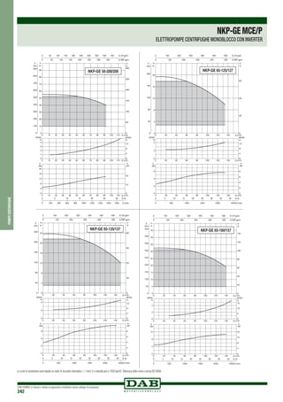 DAB PUMPS si riserva il diritto di apportare modifiche senza obbligo di preavviso
242
pompecentrifughe
NKP-GEMCE/P
ELETTROPOMPE CENTRIFUGHE MONOBLOCCO CON INVERTER
0 Q m3/h
0 Q m3/h
0 Q m3
/h
10 20 30 40 50 60 70 80 90 100 110
10 20 30 40 50 60 70 80 90 100 110
10 20 30 40 50 60 70 80 90 100 110
0
10
20
30
40
50
60
70
80
90
H
m
0
100
200
300
400
500
600
700
800
900
P
kPa
0
1
2
3
4
NPSH
m
0
4
8
12
16
20
kW
0
10
20
0 200 400 600 800 1000 1200 1400 1600 1800 Q l/min
0 5 10 15 20 25 30 Q l/s
0
50
100
150
200
250
300
H
ft
0 50 100 150 200 250 300 350 400 450 Q US gpm
0 50 100 150 200 250 300 350 Q IMP gpm
NPSH
ft
0
4
8
12
P
HP
P
NKP-GE 50-200/200
0 Q m3/h
0 Q m3/h
0 Q m3/h
20
20
20
40
40
40
60
60
60
80
80
80
100
100
100
120
120
120
140
140
140
0
4
8
12
16
20
H
m
0
40
80
120
160
200
P
kPa
0
2
4
NPSH
m
0
2
4
6
kW
0
2
4
6
8
0 500 1000 1500 2000 2500Q l/min
0 5 10 15 20 25 30 35 40 Q l/s
0
20
40
60
H
ft
0 100 200 300 400 500 600 Q US gpm
0 100 200 300 400 500 Q IMP gpm
NPSH
ft
0
4
8
12
P
HP
P
NKP-GE 65-125/127
0 Q m3/h
0 Q m3/h
0 Q m3/h
20
20
20
40
40
40
60
60
60
80
80
80
100
100
100
120
120
120
140
140
140
0
4
8
12
16
20
24
H
m
0
40
80
120
160
200
240
P
kPa
0
2
4
NPSH
m
0
2
4
6
kW
0
2
4
6
8
0 500 1000 1500 2000 2500Q l/min
0 5 10 15 20 25 30 35 40 Q l/s
0
20
40
60
80
H
ft
0 100 200 300 400 500 600 Q US gpm
0 100 200 300 400 500 Q IMP gpm
NPSH
ft
0
4
8
12
P
HP
P
NKP-GE 65-125/137
Le curve di prestazione sono basate su valori di viscosità cinematica = 1 mm2 /s e densità pari a 1000 kg/m3.Tolleranza delle curve a norma ISO 9906.
0 Q m3
/h
0 Q m3/h
0 Q m3
/h
20
20
20
40
40
40
60
60
60
80
80
80
100
100
100
120
120
120
140
140
140
0
5
10
15
20
25
30
35
40
45
H
m
0
50
100
150
200
250
300
350
400
450
P
kPa
0
2
4
NPSH
m
0
4
8
12
kW
0
4
8
12
16
0 500 1000 1500 2000 2500Q l/min
0 5 10 15 20 25 30 35 40 Q l/s
0
20
40
60
80
100
120
140
H
ft
0 100 200 300 400 500 600 Q US gpm
0 100 200 300 400 500 Q IMP gpm
NPSH
ft
0
5
10
15
P
HP
P
NKP-GE 65-160/157
 