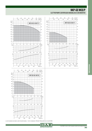 DAB PUMPS si riserva il diritto di apportare modifiche senza obbligo di preavviso
243
pompecentrifughe
NKP-GEMCE/P
ELETTROPOMPE CENTRIFUGHE MONOBLOCCO CON INVERTER
0 Q m3
/h
0 Q m3
/h
0 Q m3
/h
20
20
20
40
40
40
60
60
60
80
80
80
100
100
100
120
120
120
140
140
140
0
5
10
15
20
25
30
35
40
45
H
m
0
50
100
150
200
250
300
350
400
450
P
kPa
0
2
4
NPSH
m
0
4
8
12
kW
0
4
8
12
16
0 500 1000 1500 2000 2500Q l/min
0 5 10 15 20 25 30 35 40 Q l/s
0
20
40
60
80
100
120
140
H
ft
0 100 200 300 400 500 600 Q US gpm
0 100 200 300 400 500 Q IMP gpm
NPSH
ft
0
5
10
15
P
HP
P
NKP-GE 65-160/173 NKP-GE 80-160/147
NKP-GE 80-160/153
Le curve di prestazione sono basate su valori di viscosità cinematica = 1 mm2 /s e densità pari a 1000 kg/m3.Tolleranza delle curve a norma ISO 9906.
 